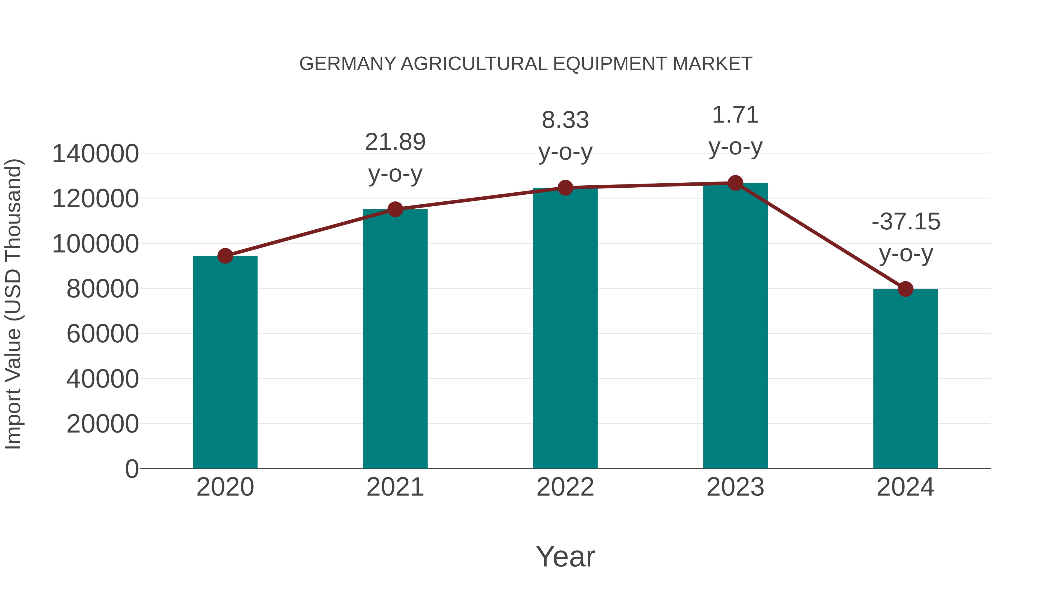 Germany Agricultural Equipment Market: Import Trend Analysis
