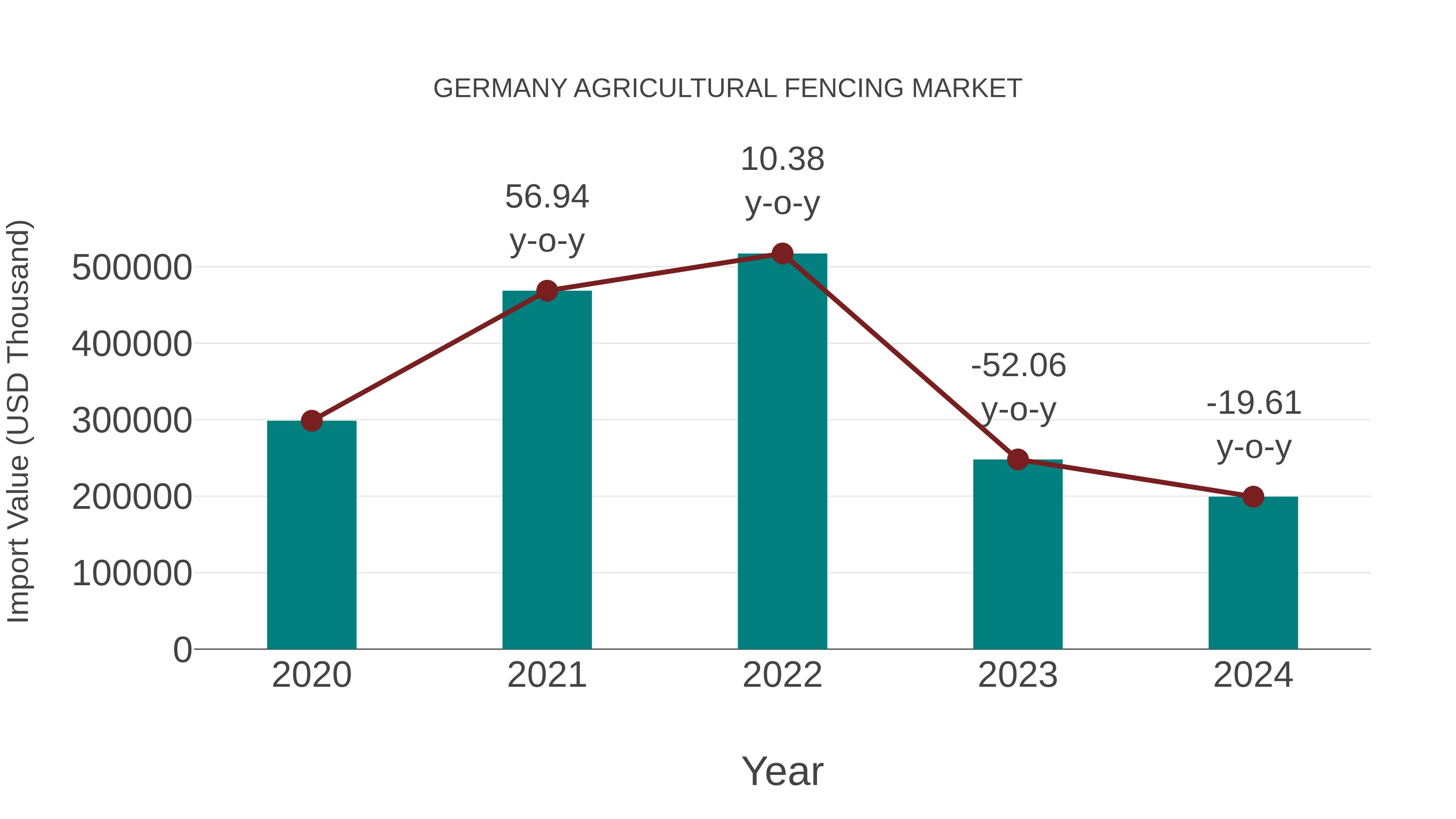  Germany Agricultural Fencing Market: Import Trend Analysis