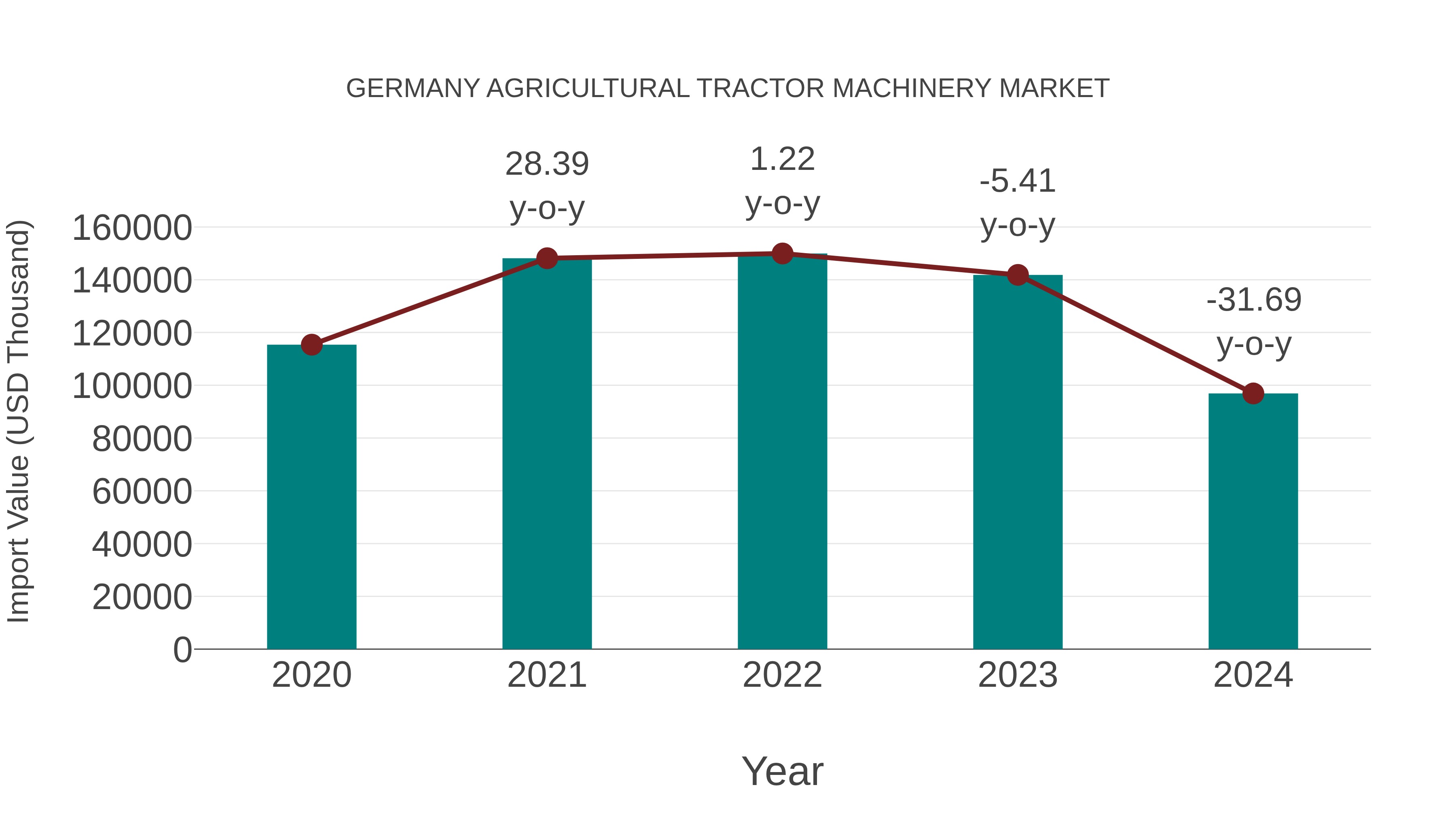 Germany Agricultural Tractor Machinery Market: Import Trend Analysis