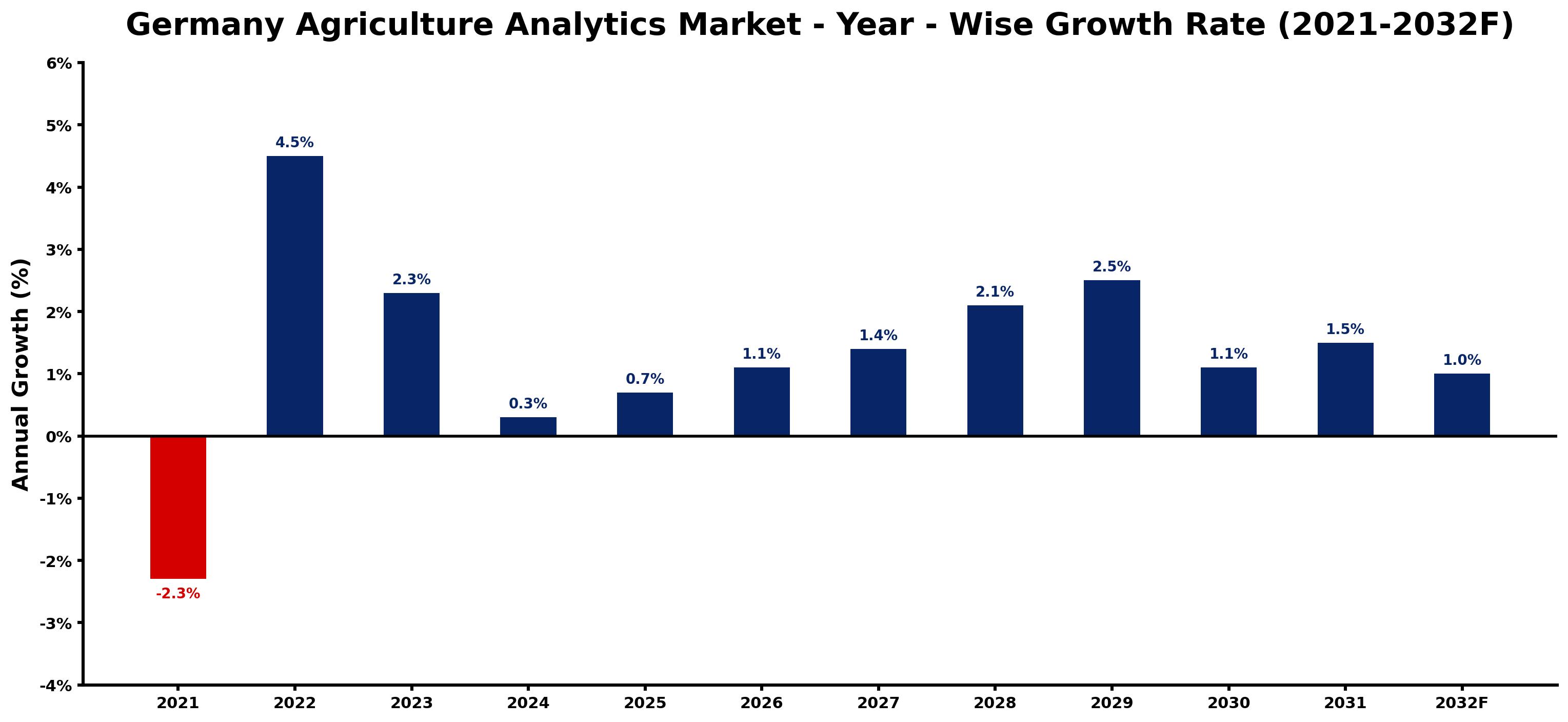 Germany Agriculture Analytics Market Year-wise Growth Rate and Key Drivers