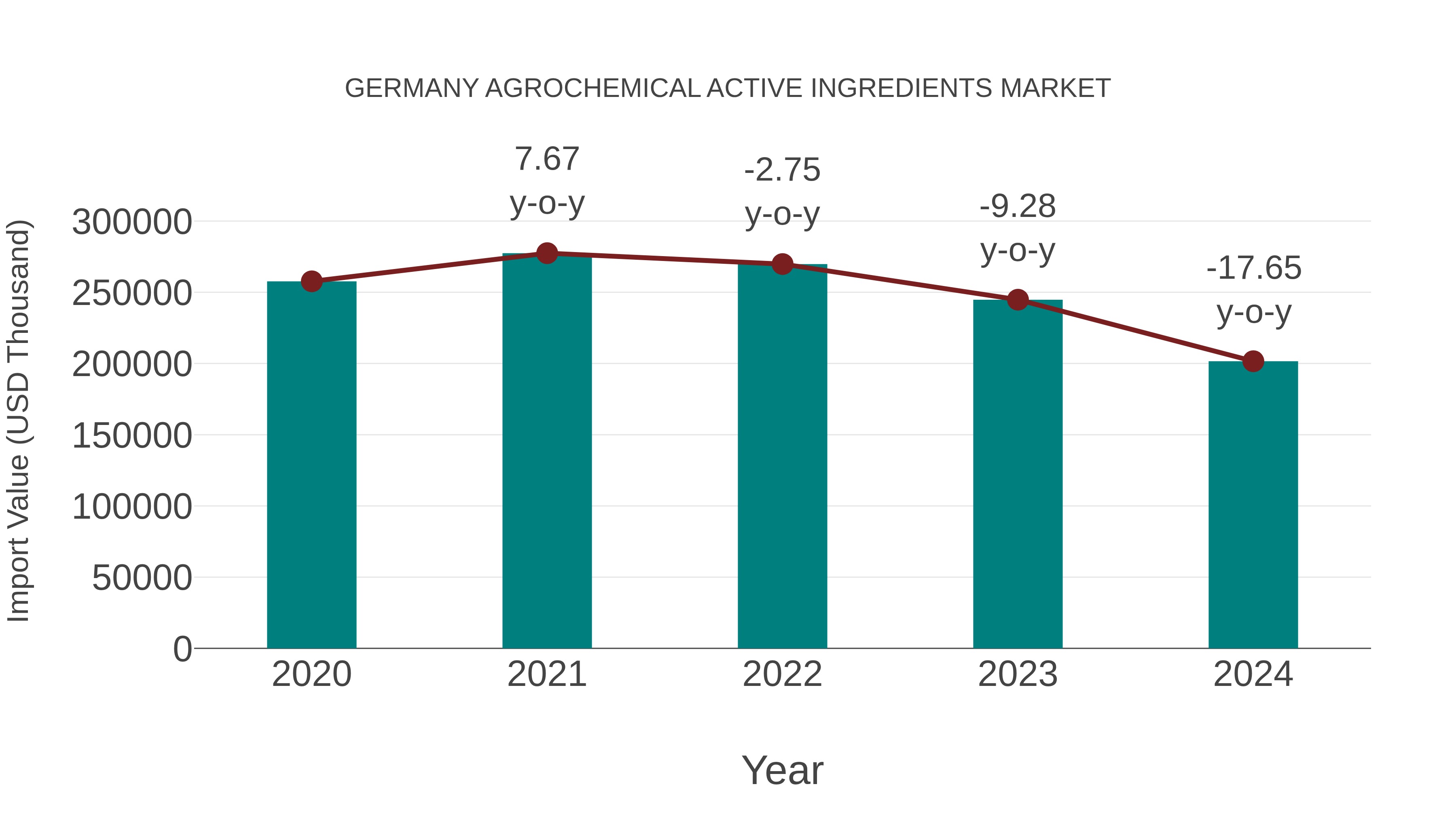  Germany Agrochemical Active Ingredients Market: Import Trend Analysis