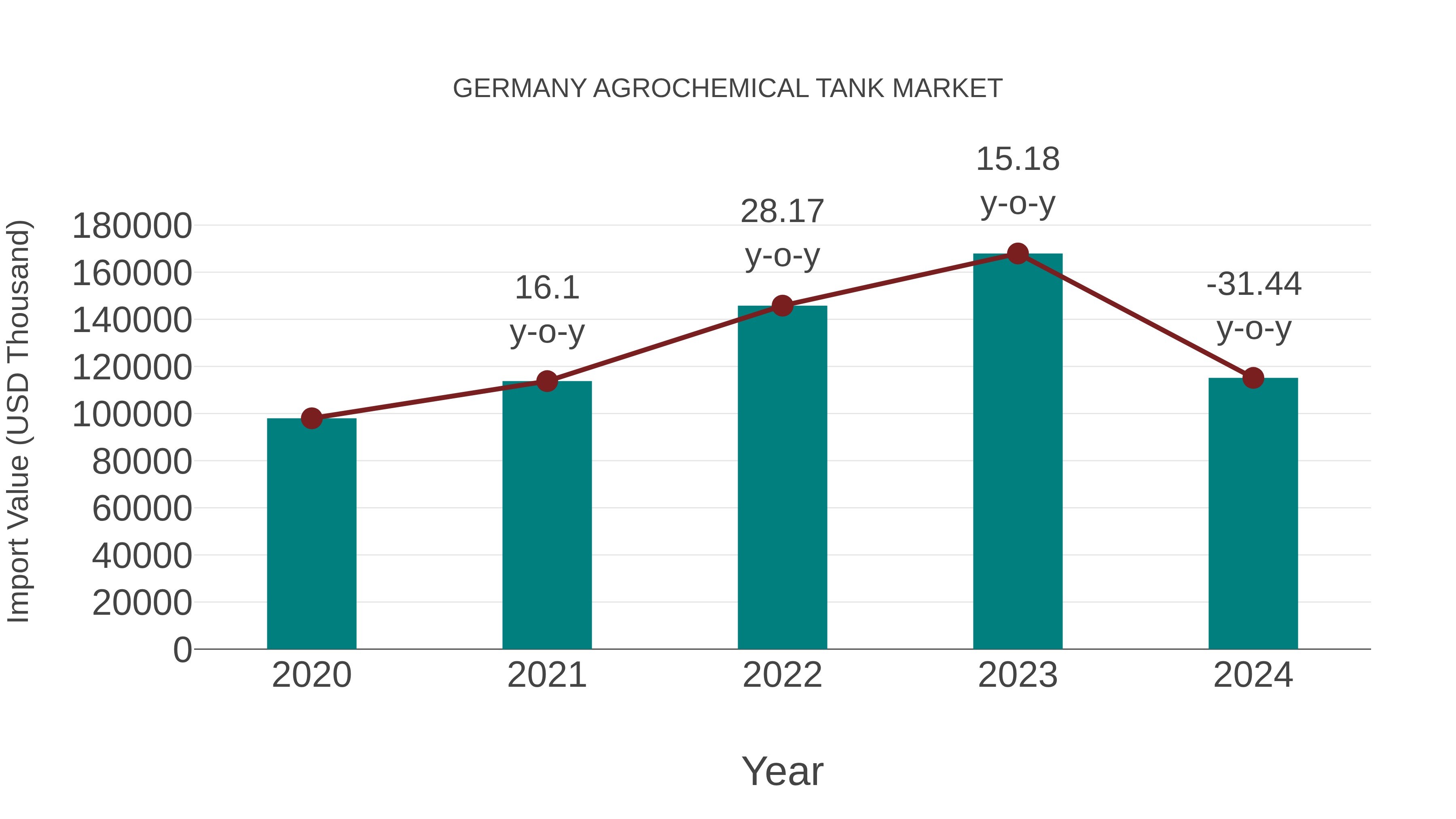  Germany Agrochemical Tank Market: Import Trend Analysis