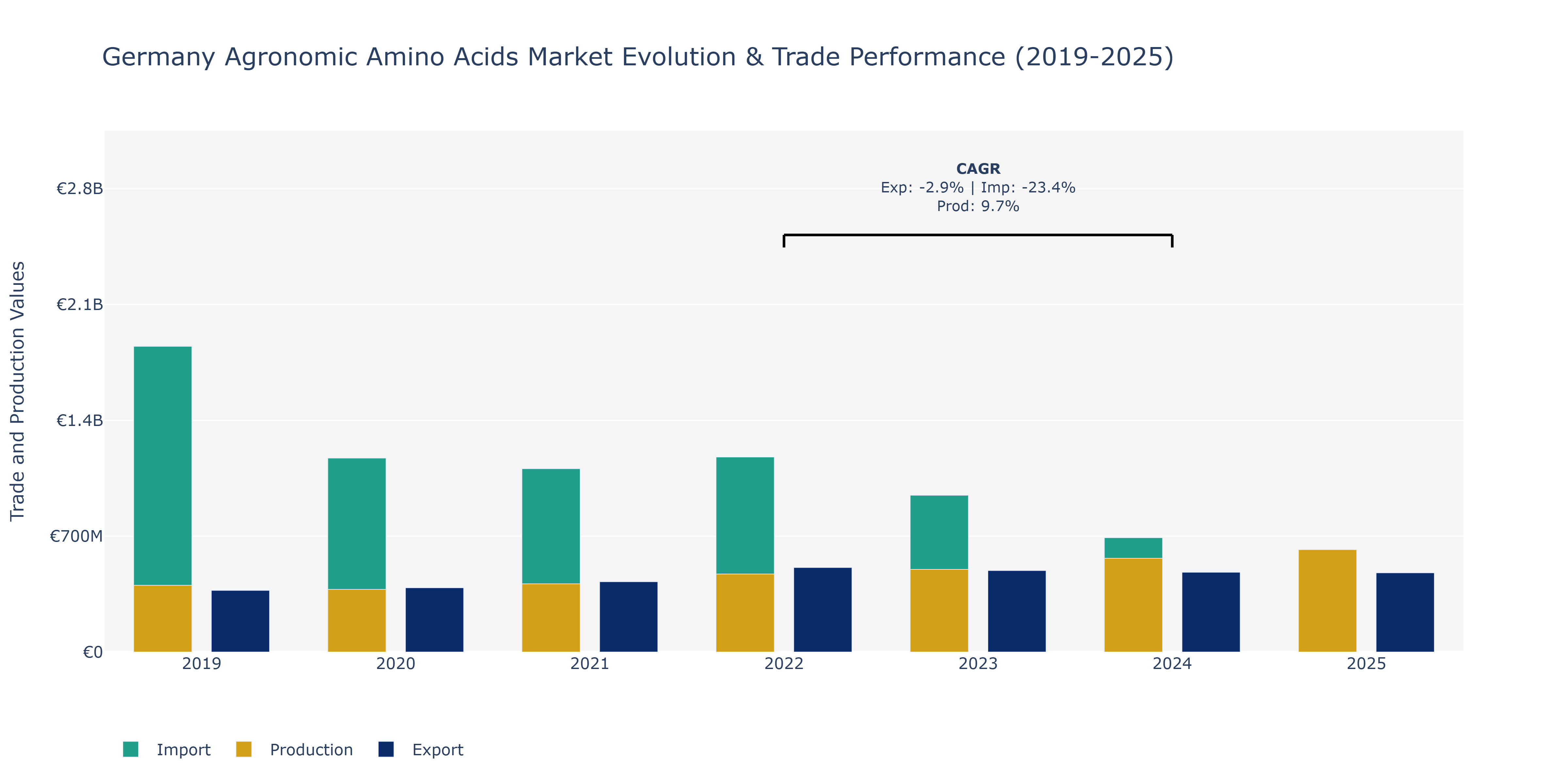 Germany Agronomic Amino Acids Market: Production & Trade Performance (2019-2025)