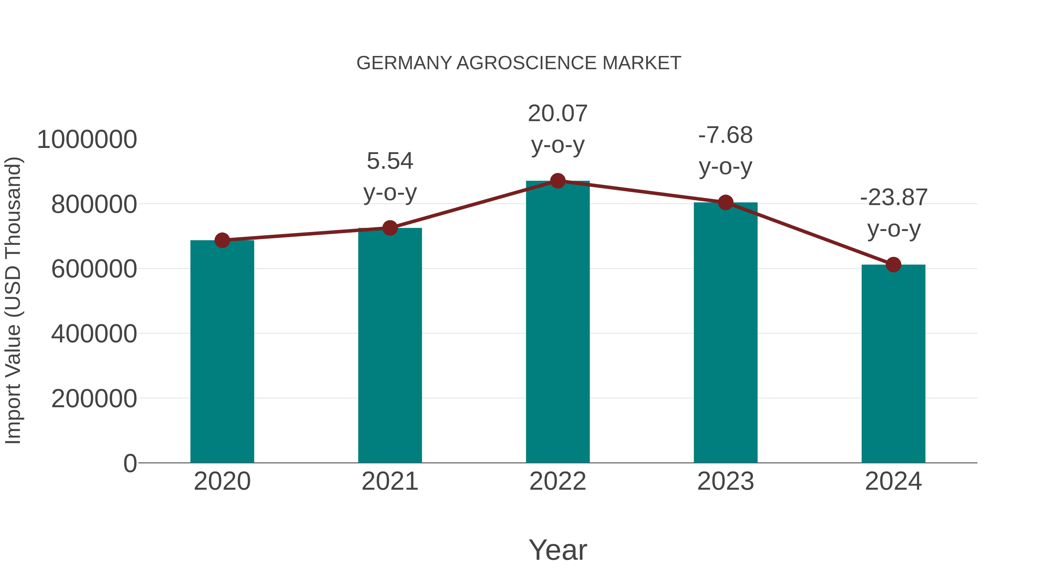  Germany Agroscience Market: Import Trend Analysis
