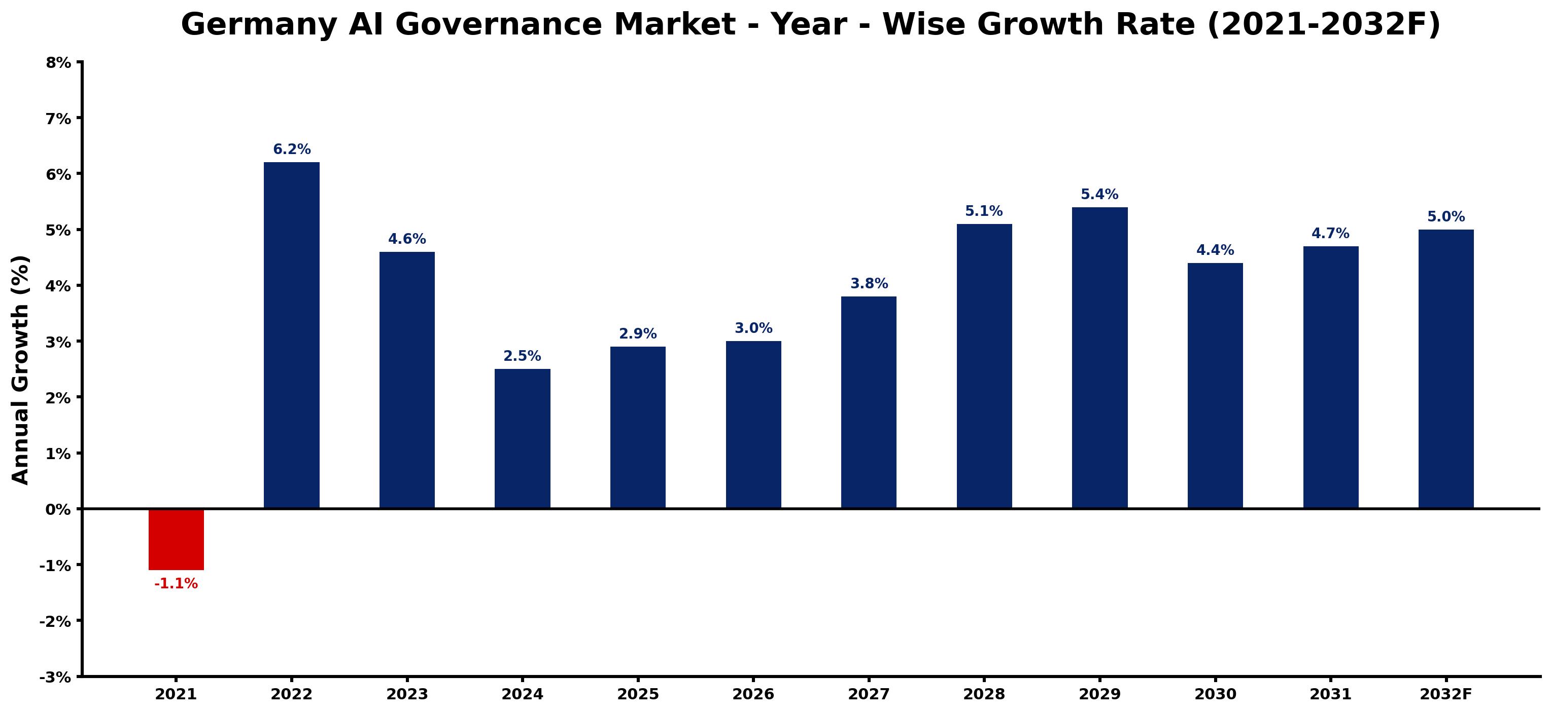 Germany AI Governance Market Year-wise Growth Rate and Key Drivers