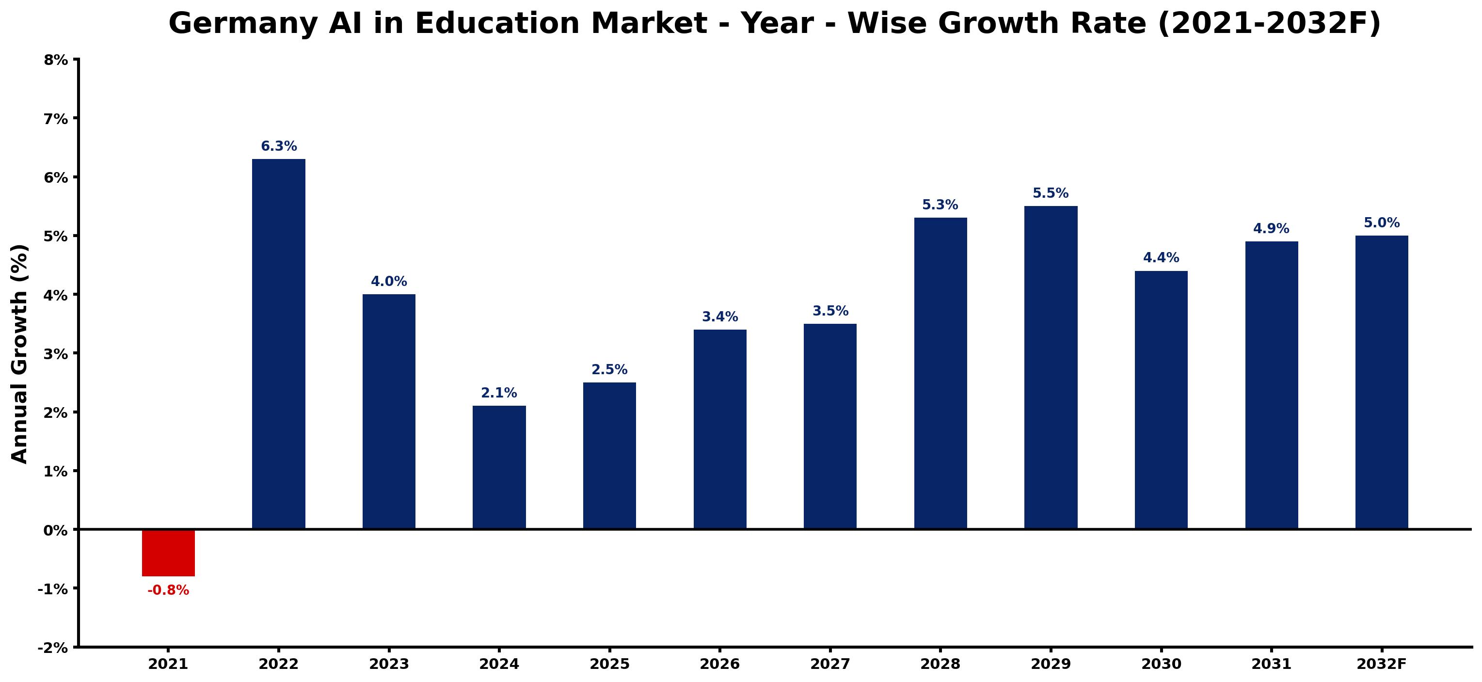 Germany AI in Education Market Year-wise Growth Rate and Key Drivers
