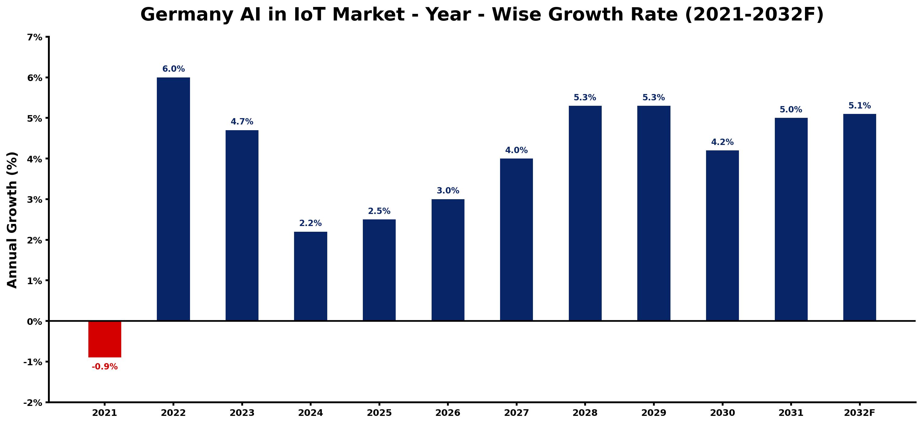 Germany AI in IoT Market Year-wise Growth Rate and Key Drivers
