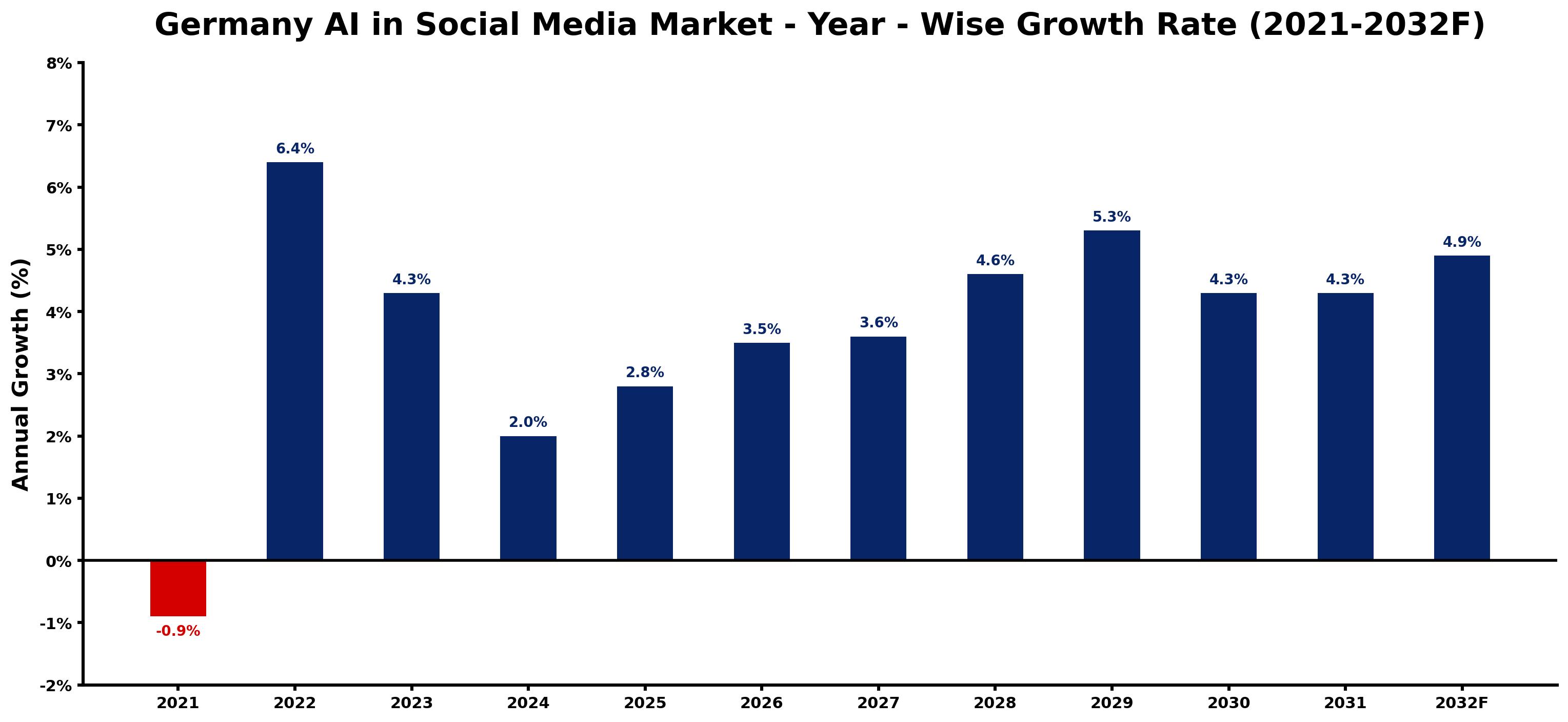 Germany AI in Social Media Market Year-wise Growth Rate and Key Drivers