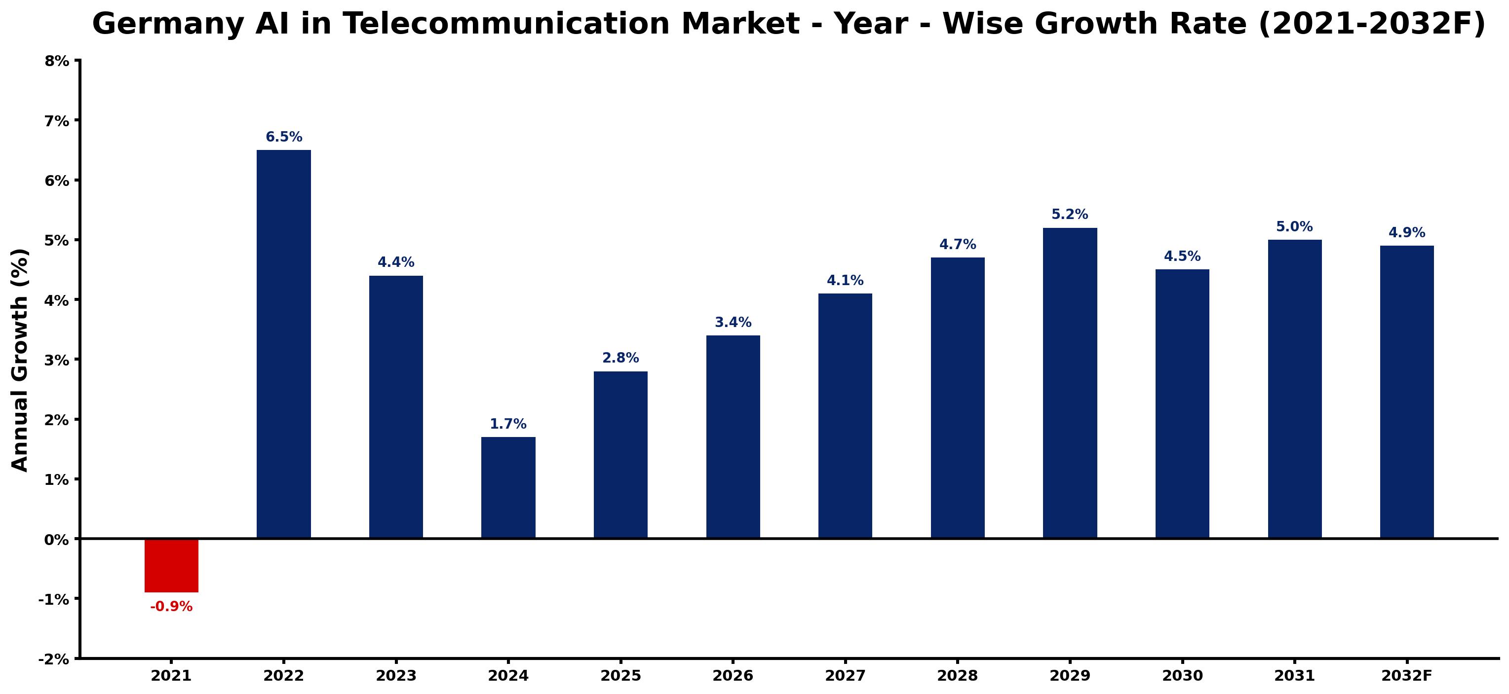 Germany AI in Telecommunication Market Year-wise Growth Rate and Key Drivers
