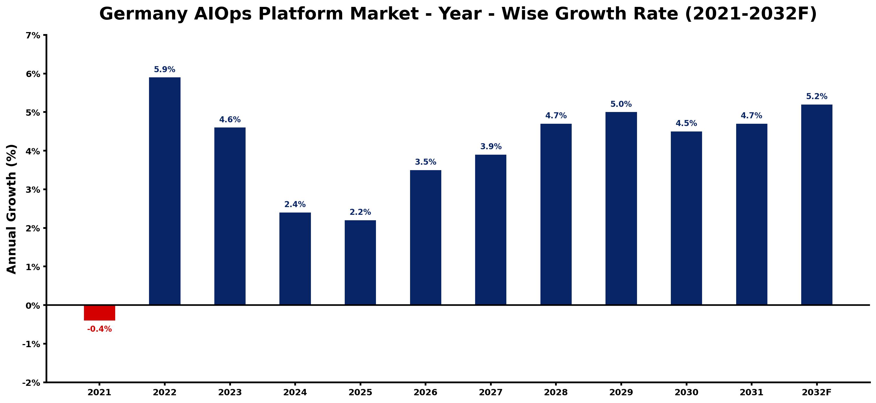 Germany AIOps Platform Market Year-wise Growth Rate and Key Drivers
