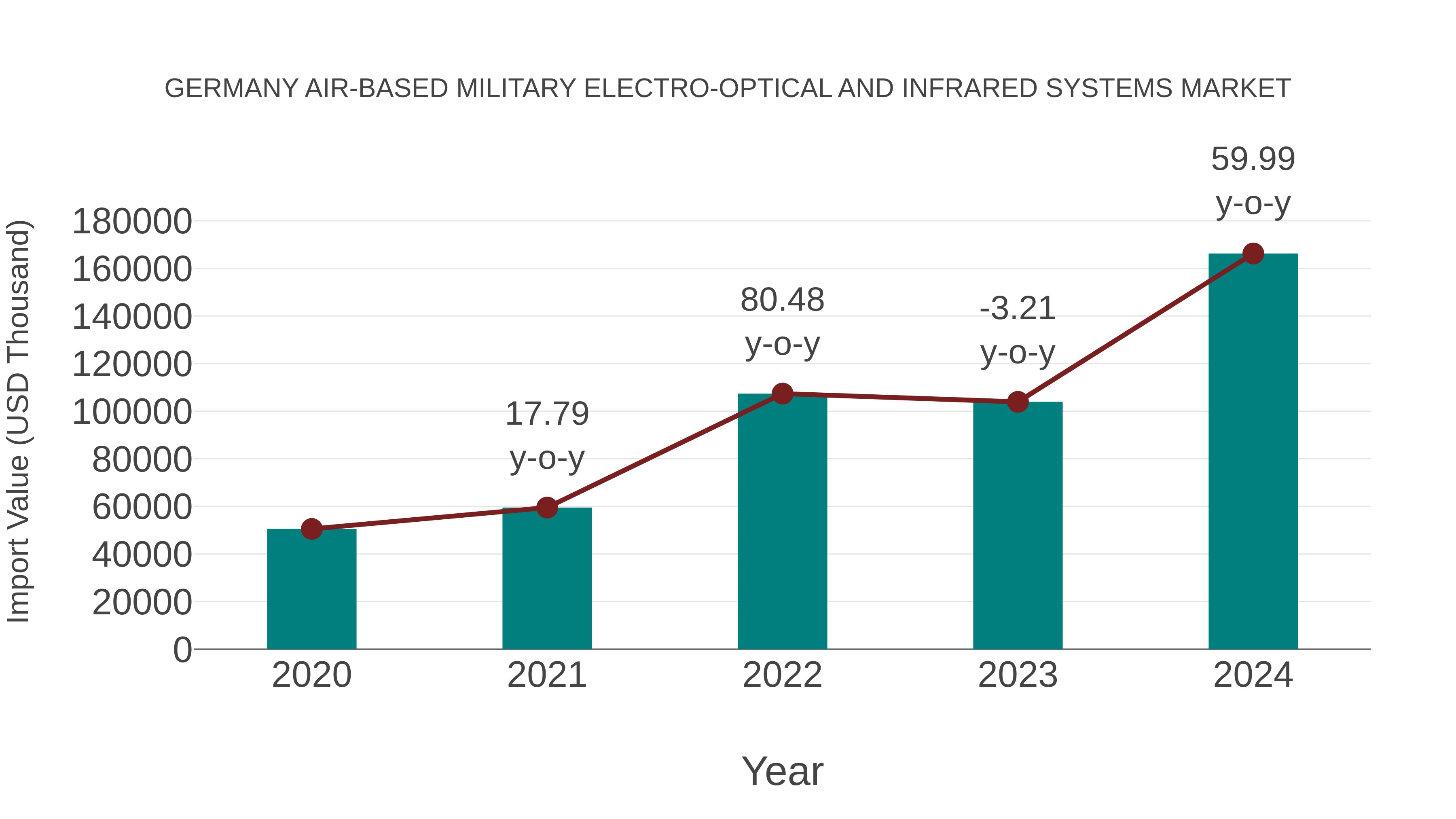 Germany Air-based Military Electro-optical and Infrared Systems Market: Import Trend Analysis