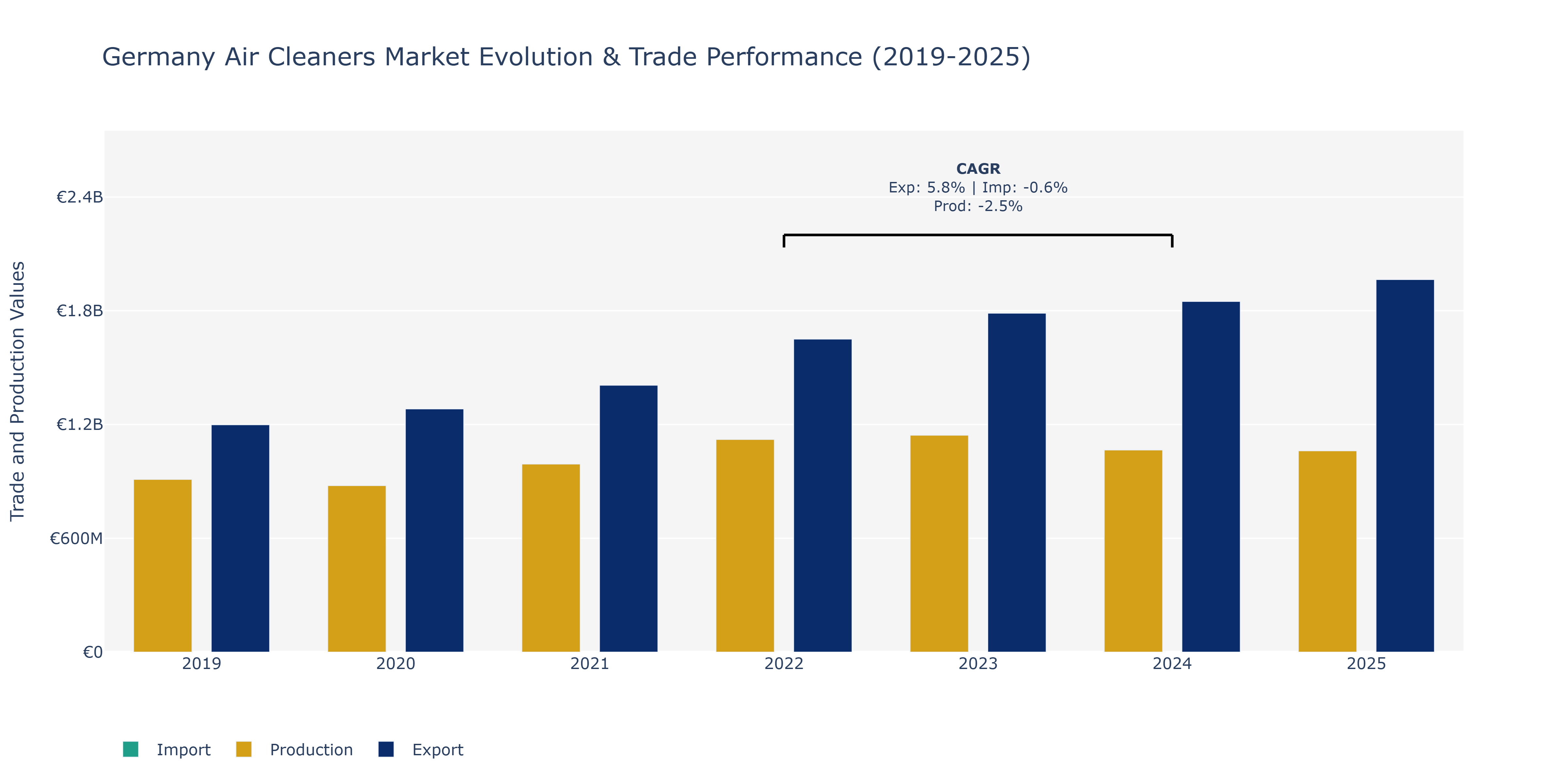 Germany Air Cleaners Market: Production & Trade Performance (2019-2025) Size