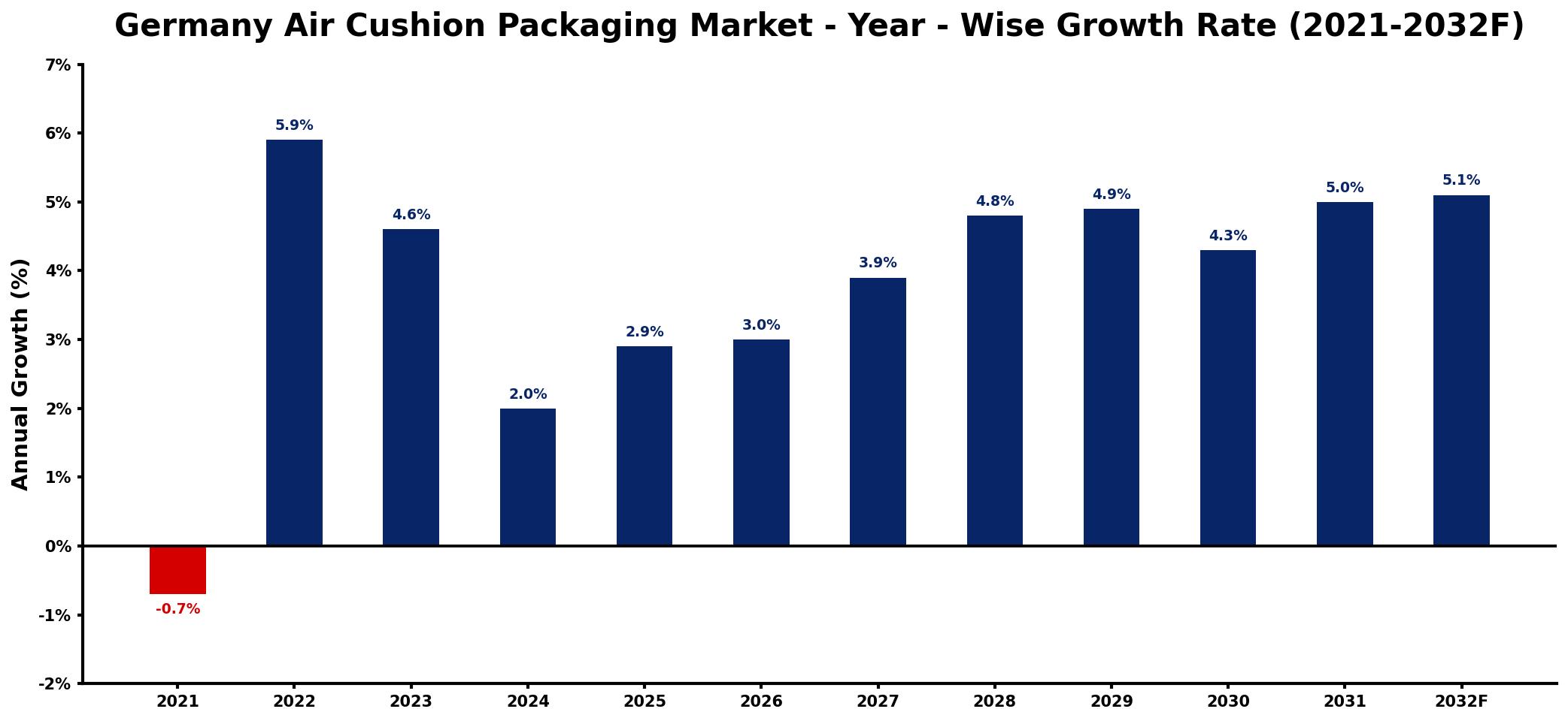 Germany Air Cushion Packaging Market Year-wise Growth Rate and Key Drivers
