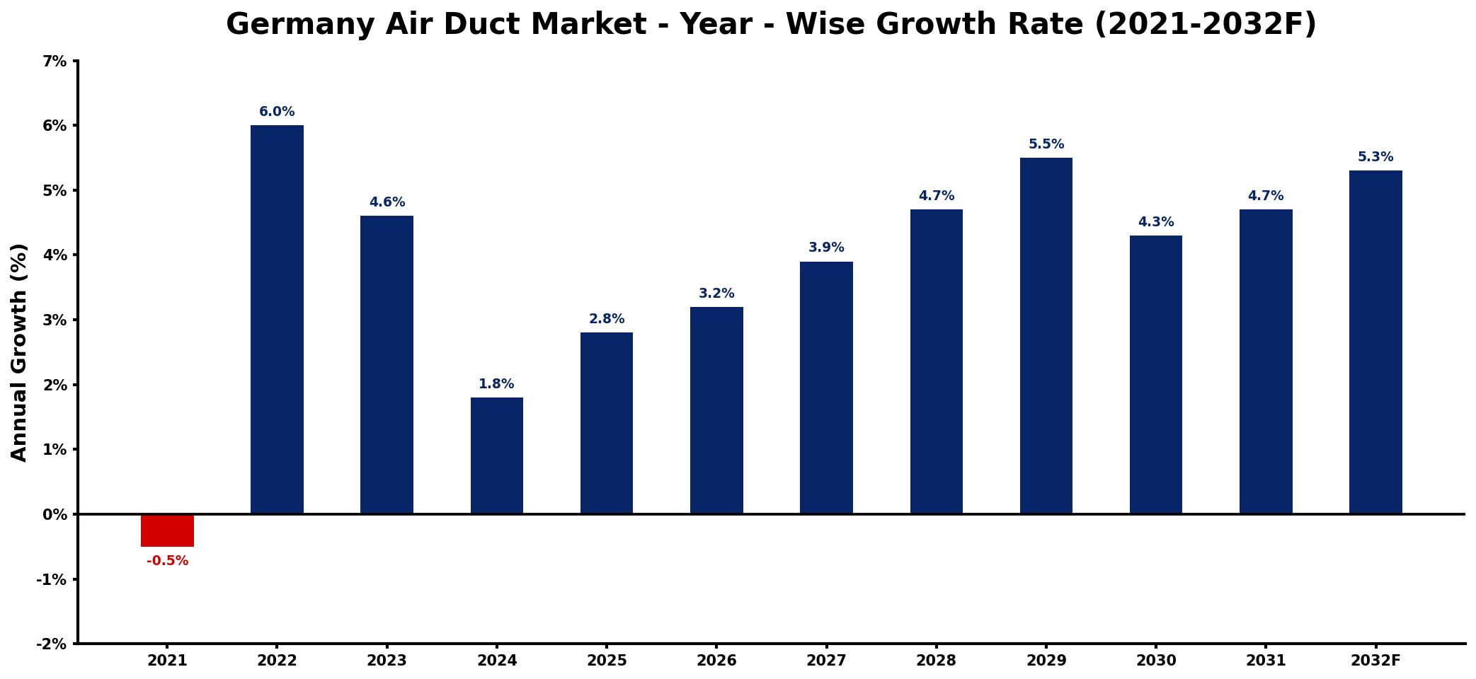 Germany Air Duct Market Year-wise Growth Rate and Key Drivers