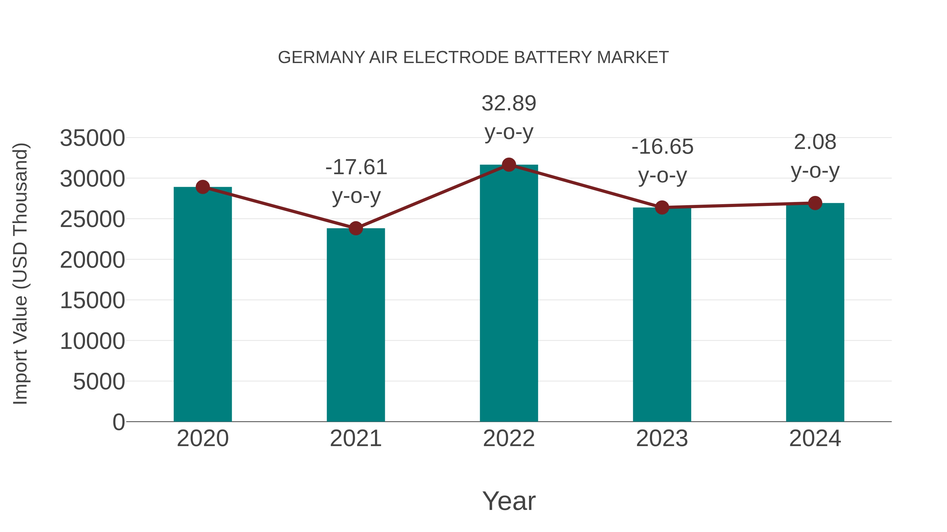  Germany Air Electrode Battery Market: Import Trend Analysis