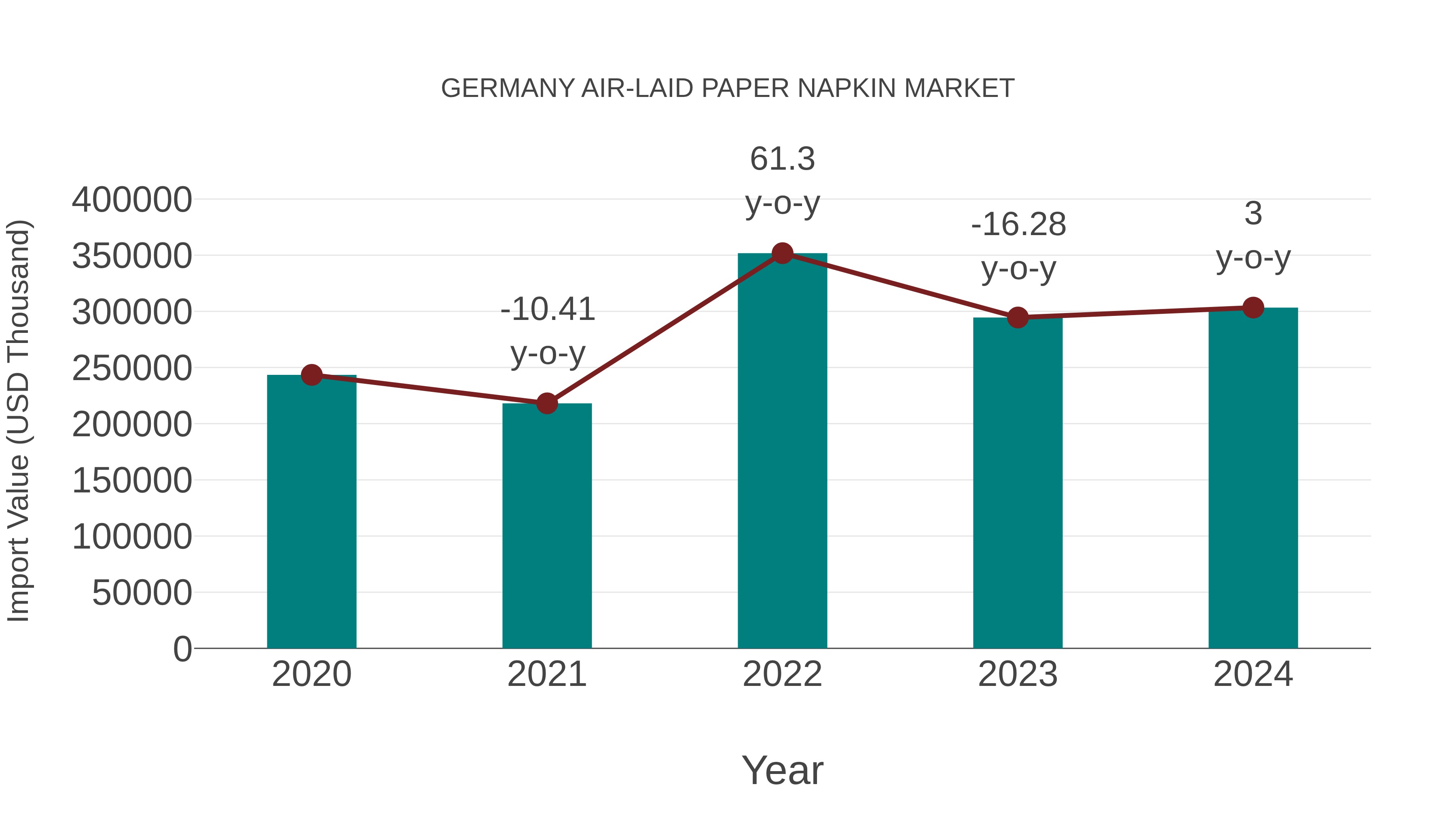 Germany Air-laid Paper Napkin Market: Import Trend Analysis