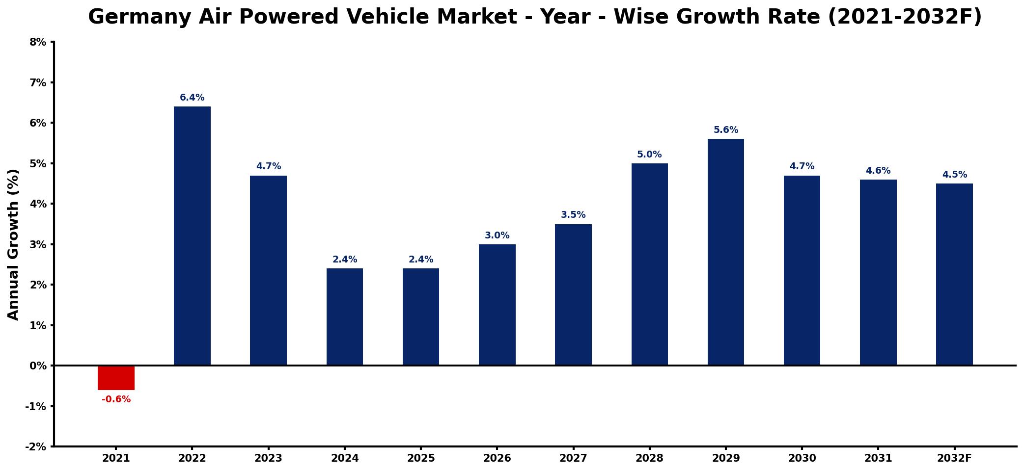Germany Air Powered Vehicle Market Year-wise Growth Rate and Key Drivers