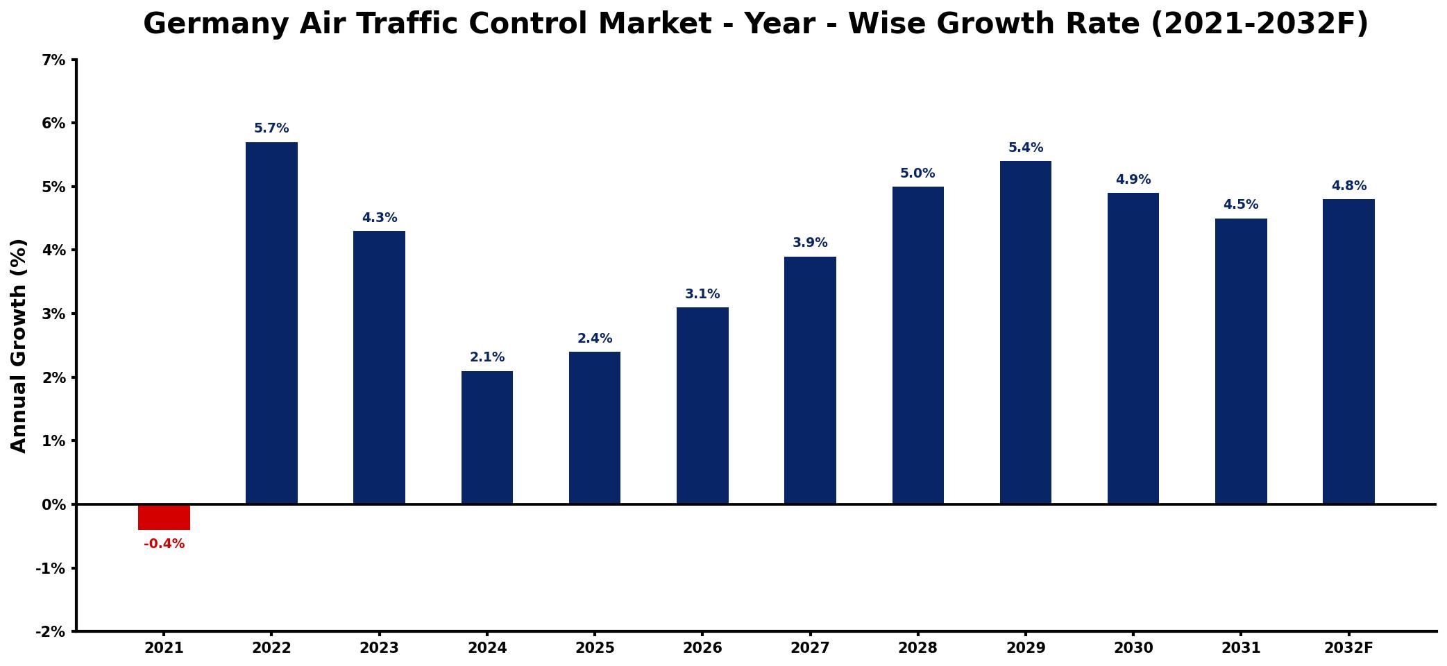 Germany Air Traffic Control Market Year-wise Growth Rate and Key Drivers