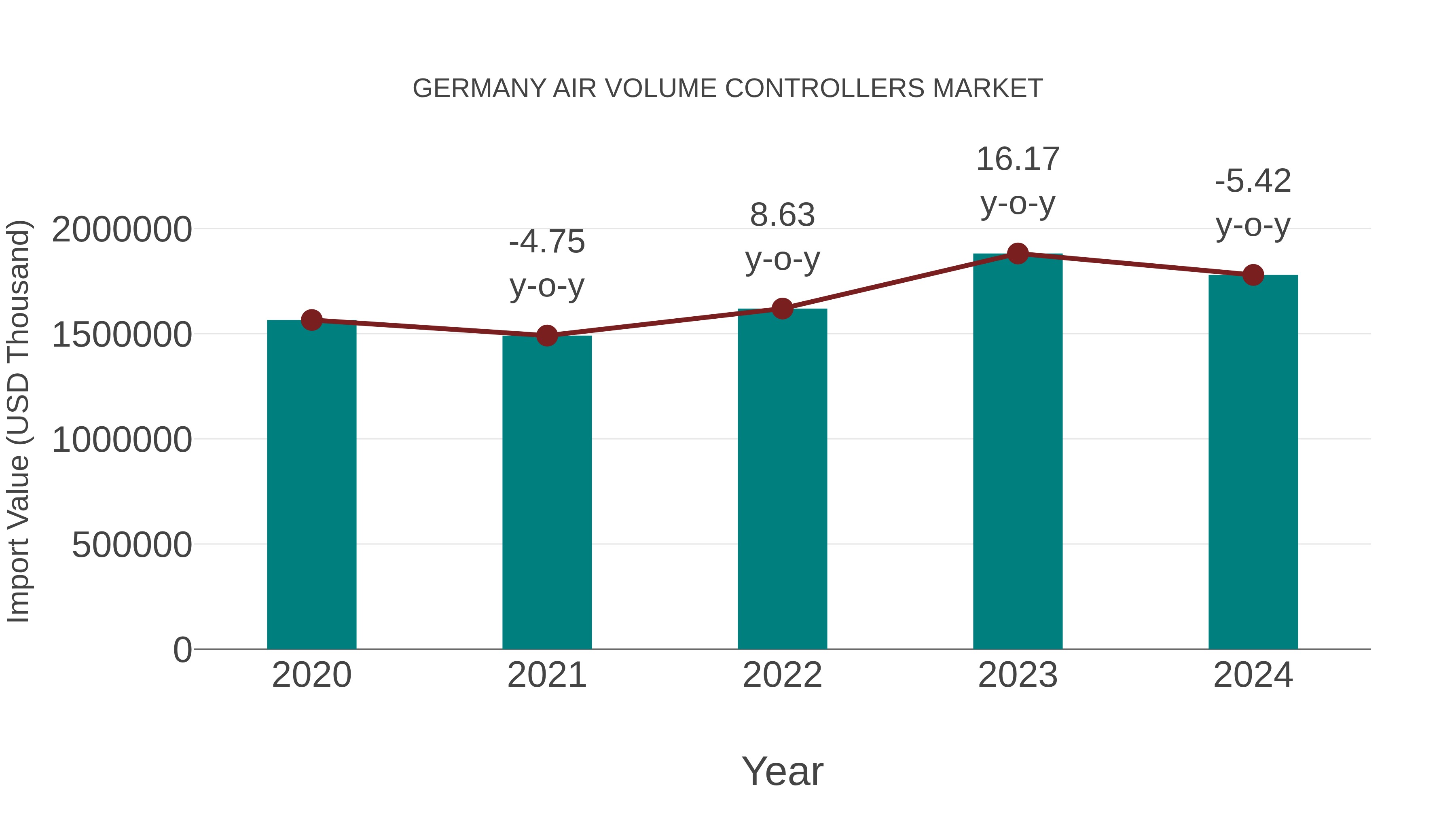  Germany Air Volume Controllers Market: Import Trend Analysis