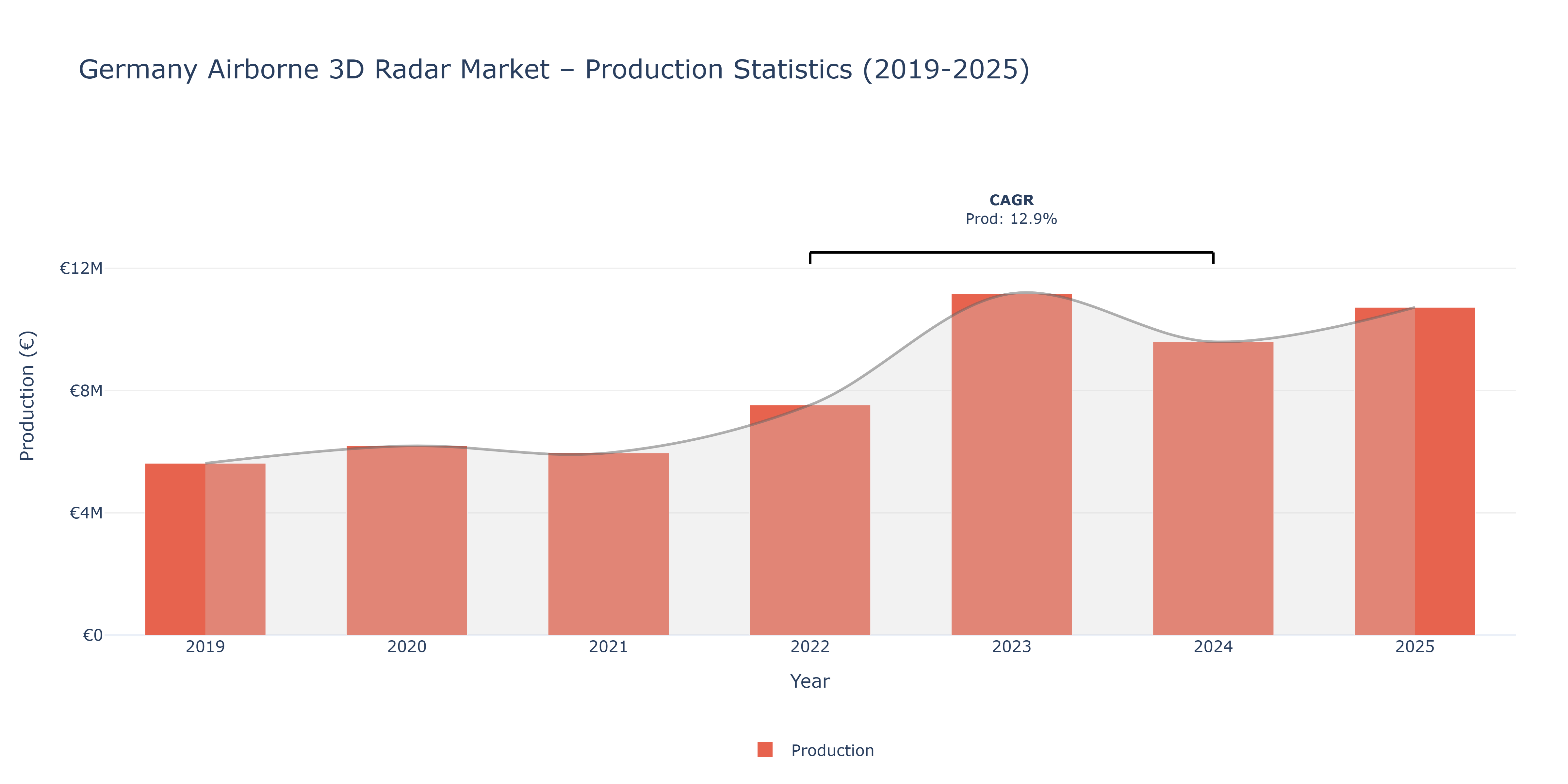 Germany Airborne 3D Radar  - Market Production Statistics (2019-2025)