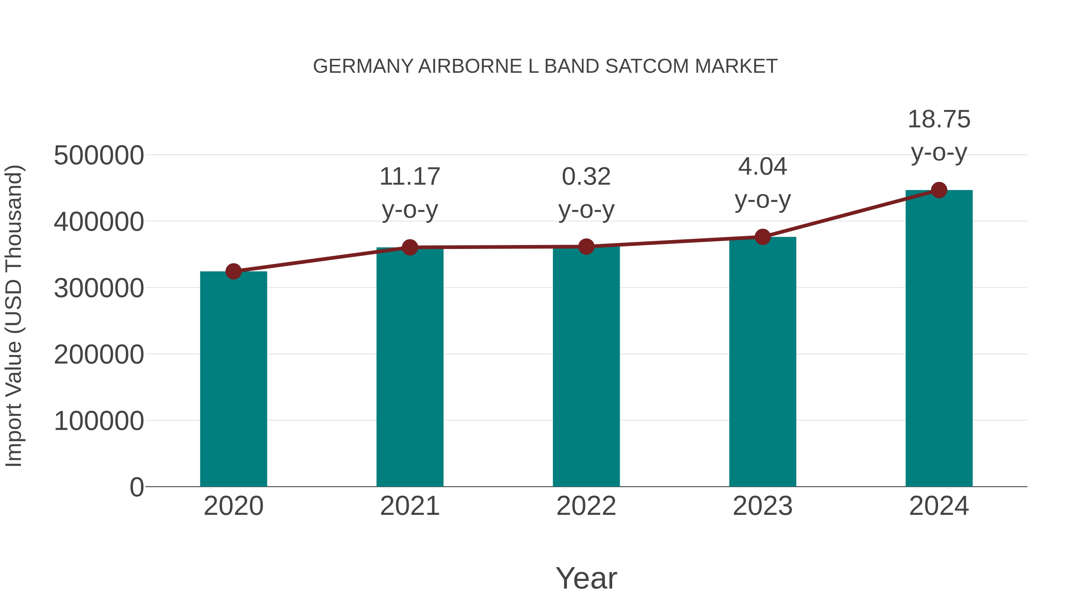  Germany Airborne L Band Satcom Market: Import Trend Analysis
