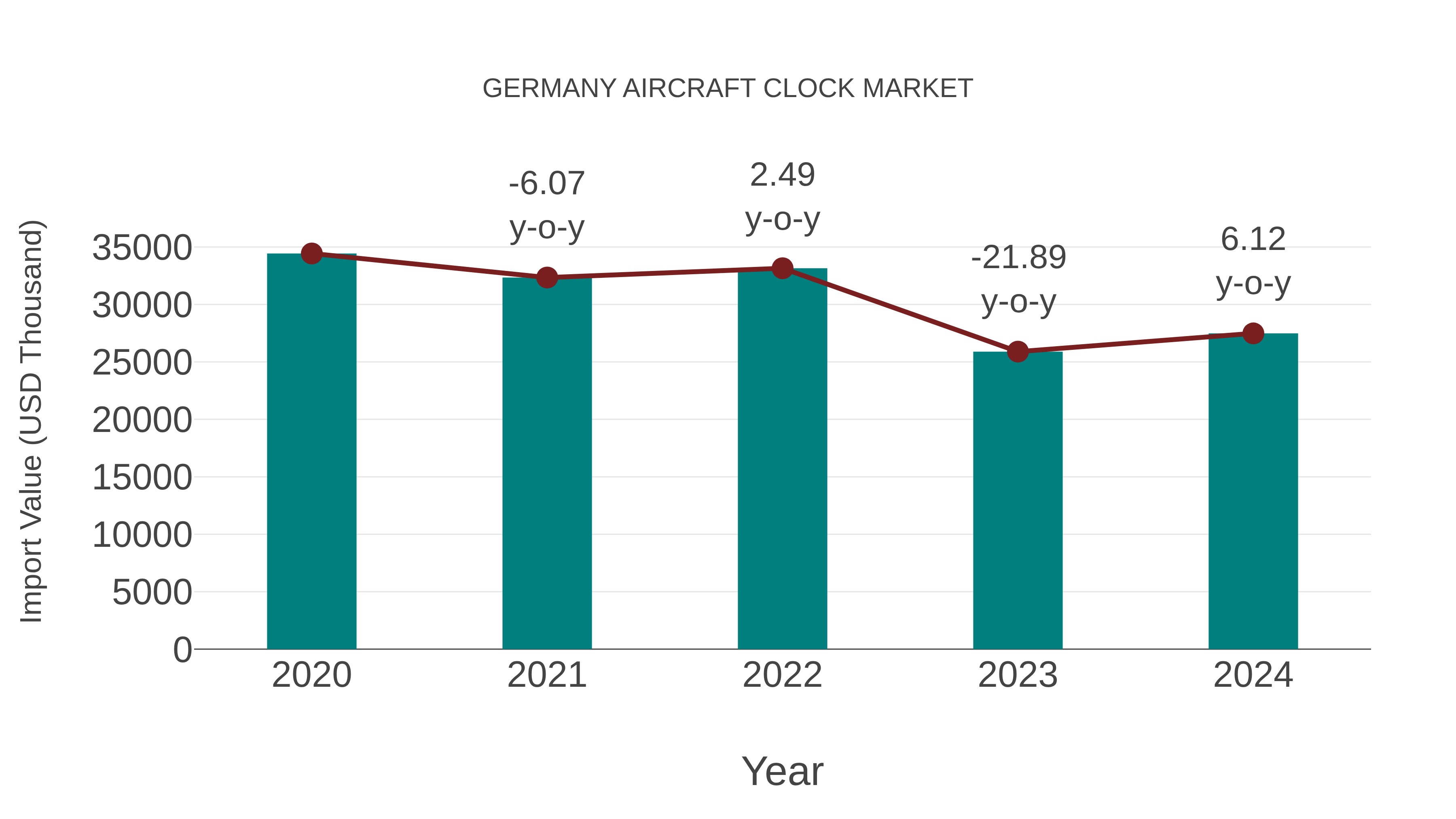  Germany Aircraft Clock Market: Import Trend Analysis