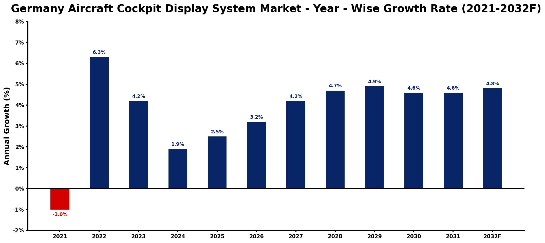 Germany Aircraft Cockpit Display System Market Year-wise Growth Rate and Key Drivers