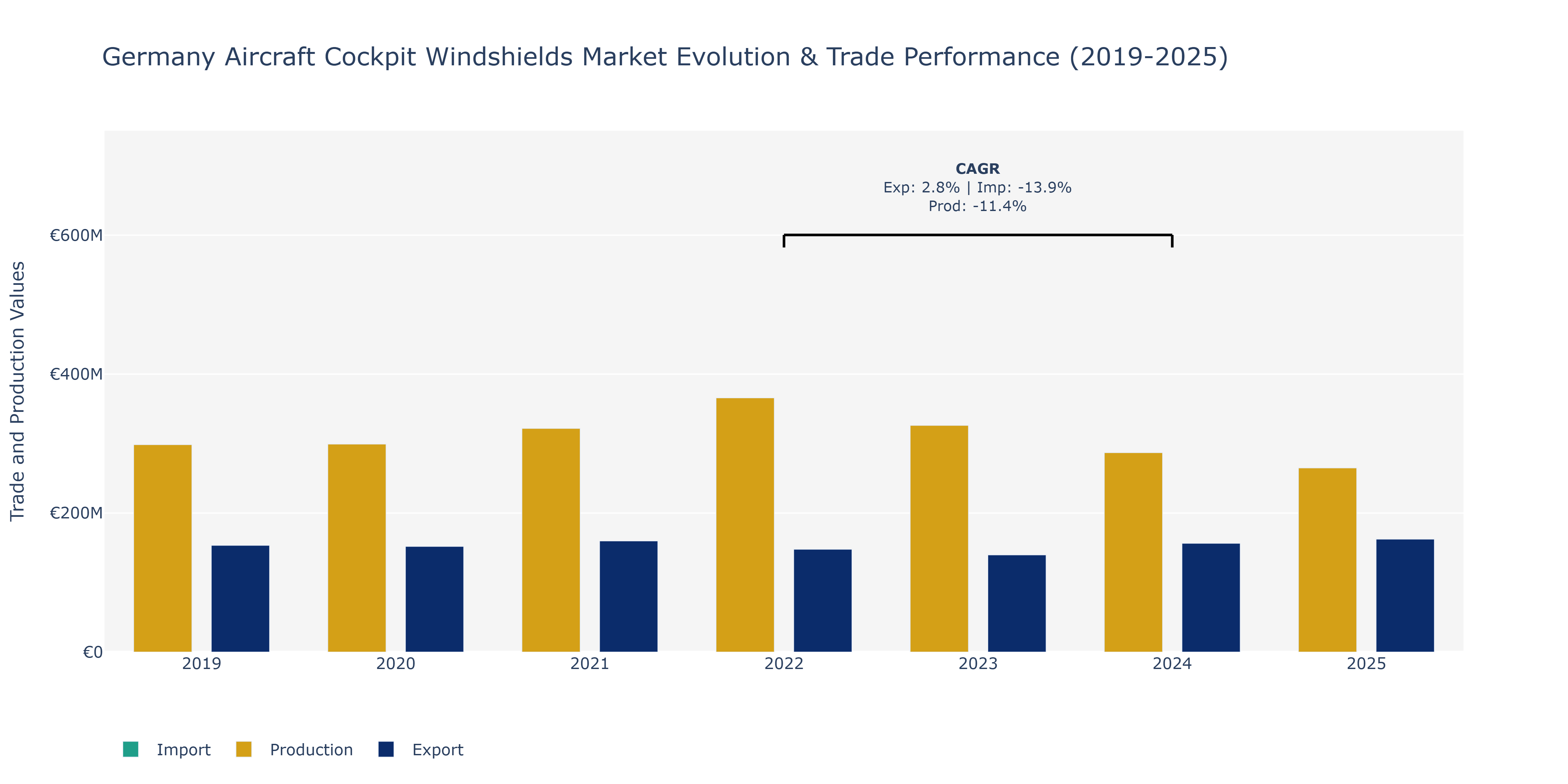 Germany Aircraft Cockpit Windshields Market: Production & Trade Performance (2019-2025)