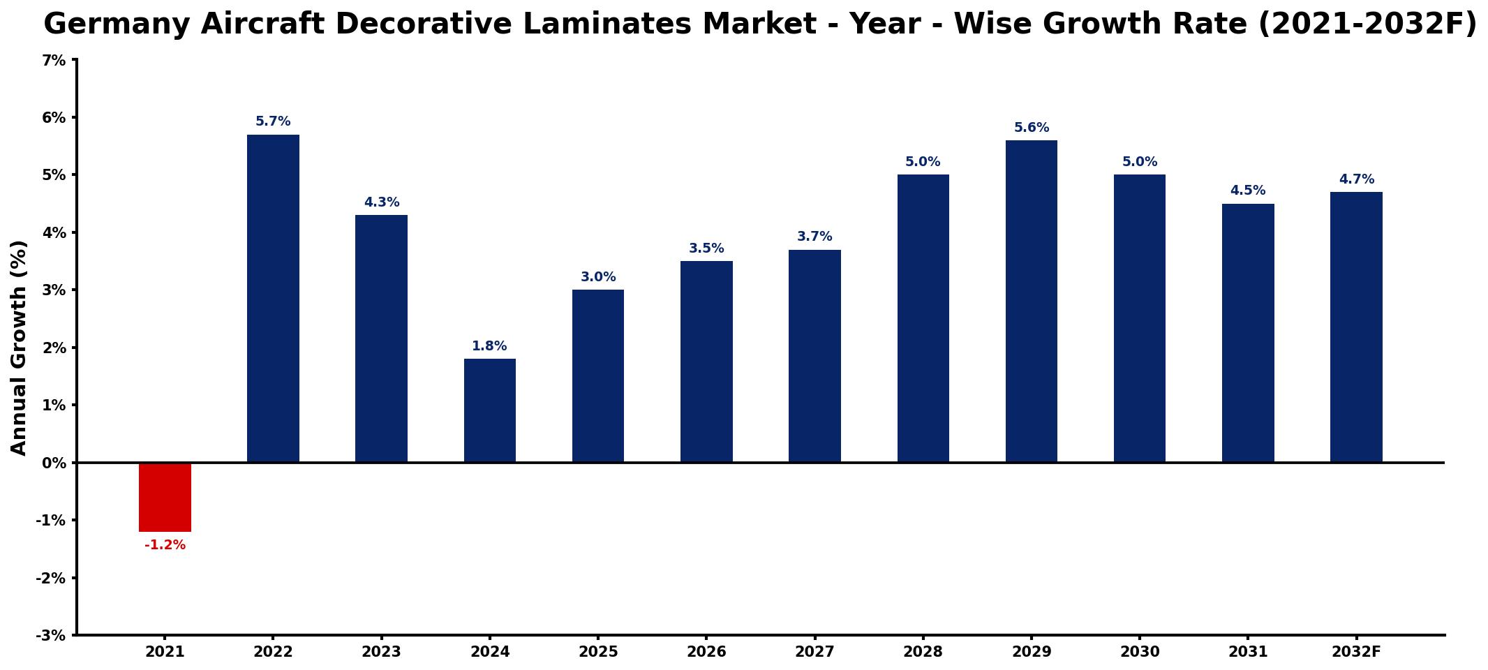 Germany Aircraft Decorative Laminates Market Year-wise Growth Rate and Key Drivers