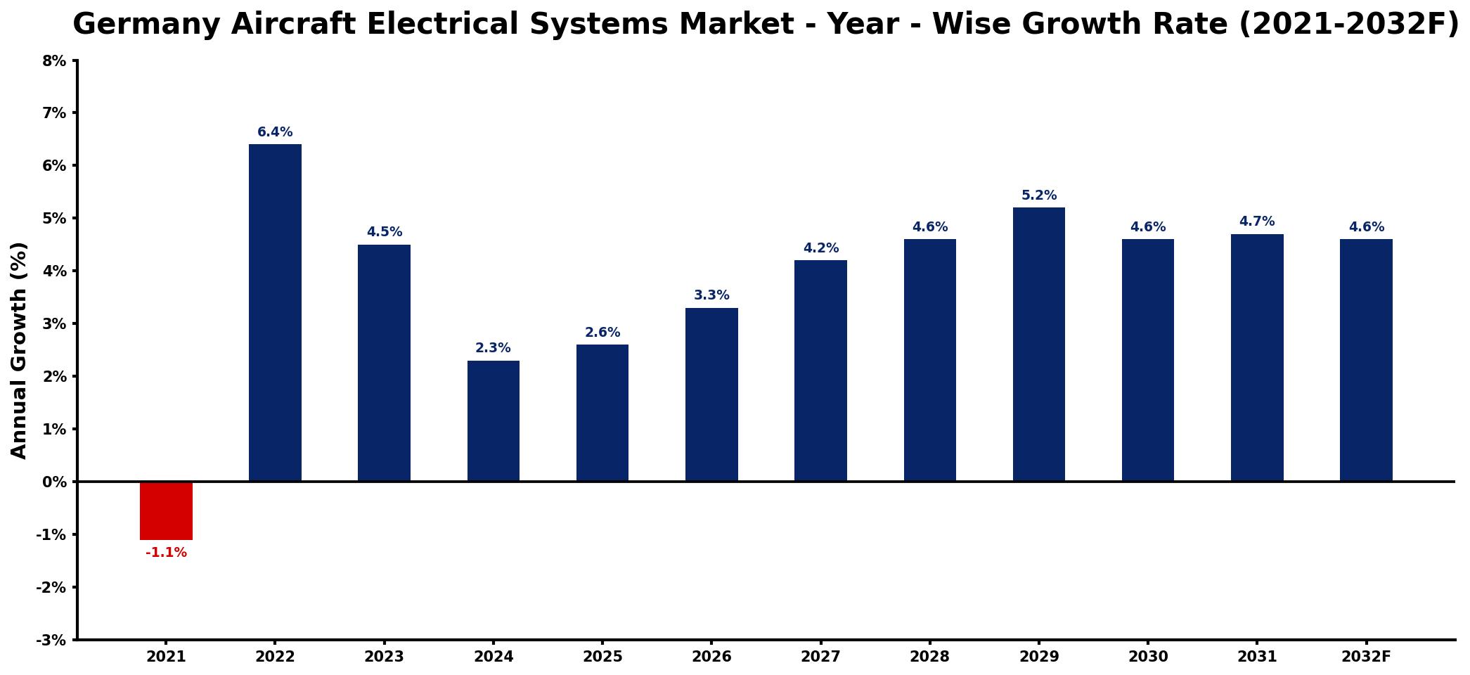 Germany Aircraft Electrical Systems Market Year-wise Growth Rate and Key Drivers