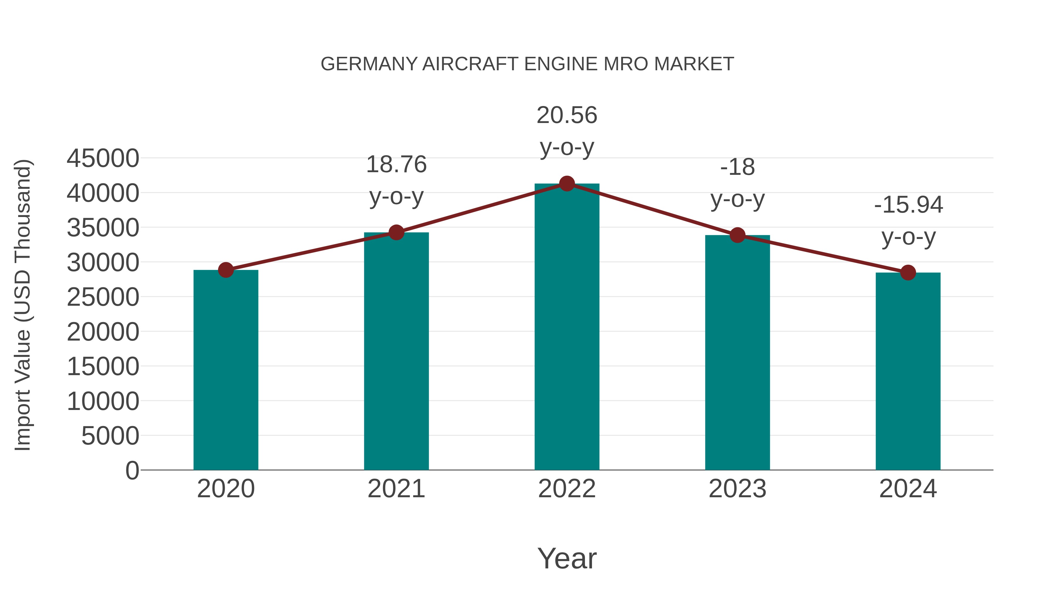  Germany Aircraft Engine Mro Market: Import Trend Analysis