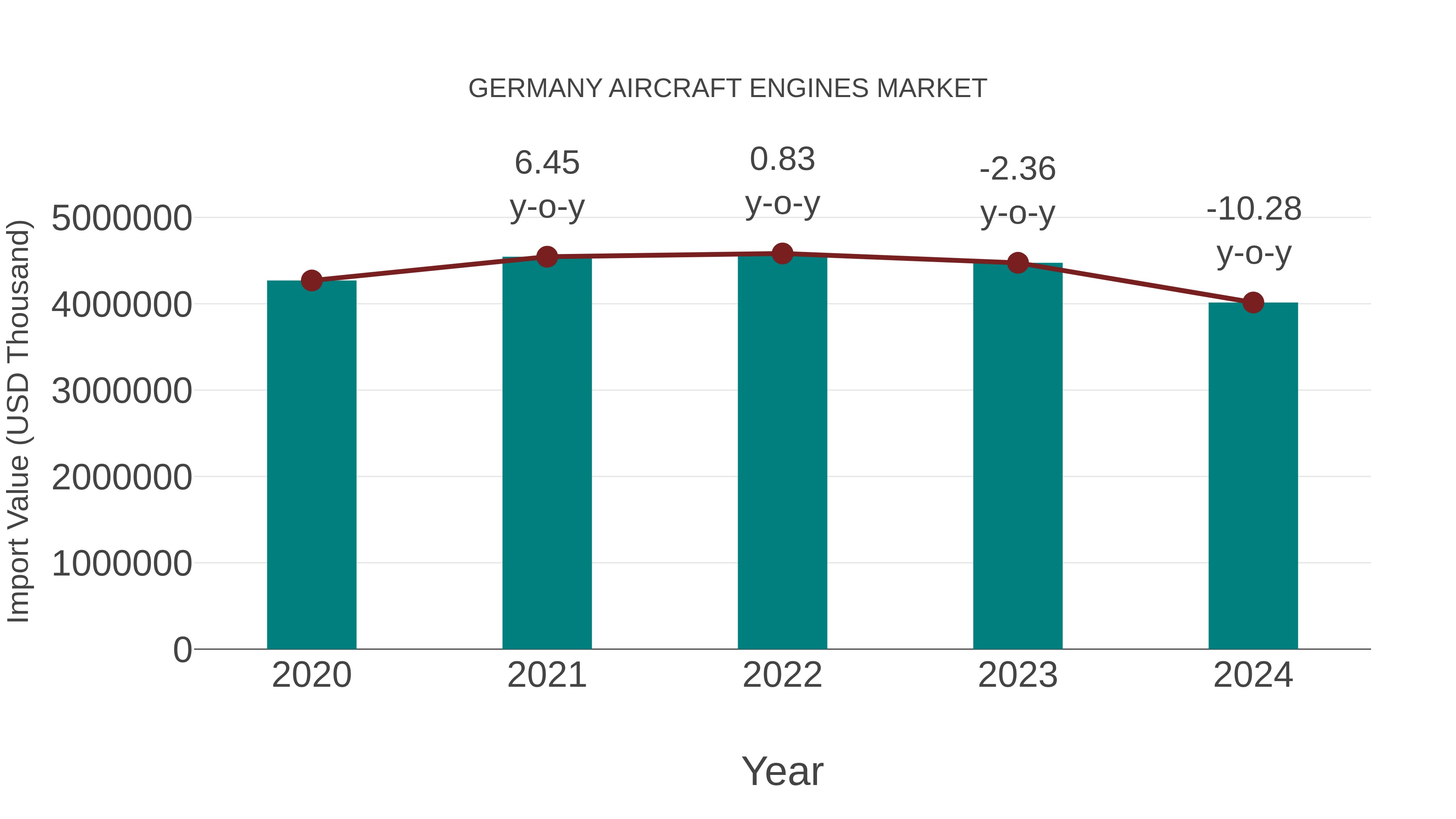  Germany Aircraft Engines Market: Import Trend Analysis