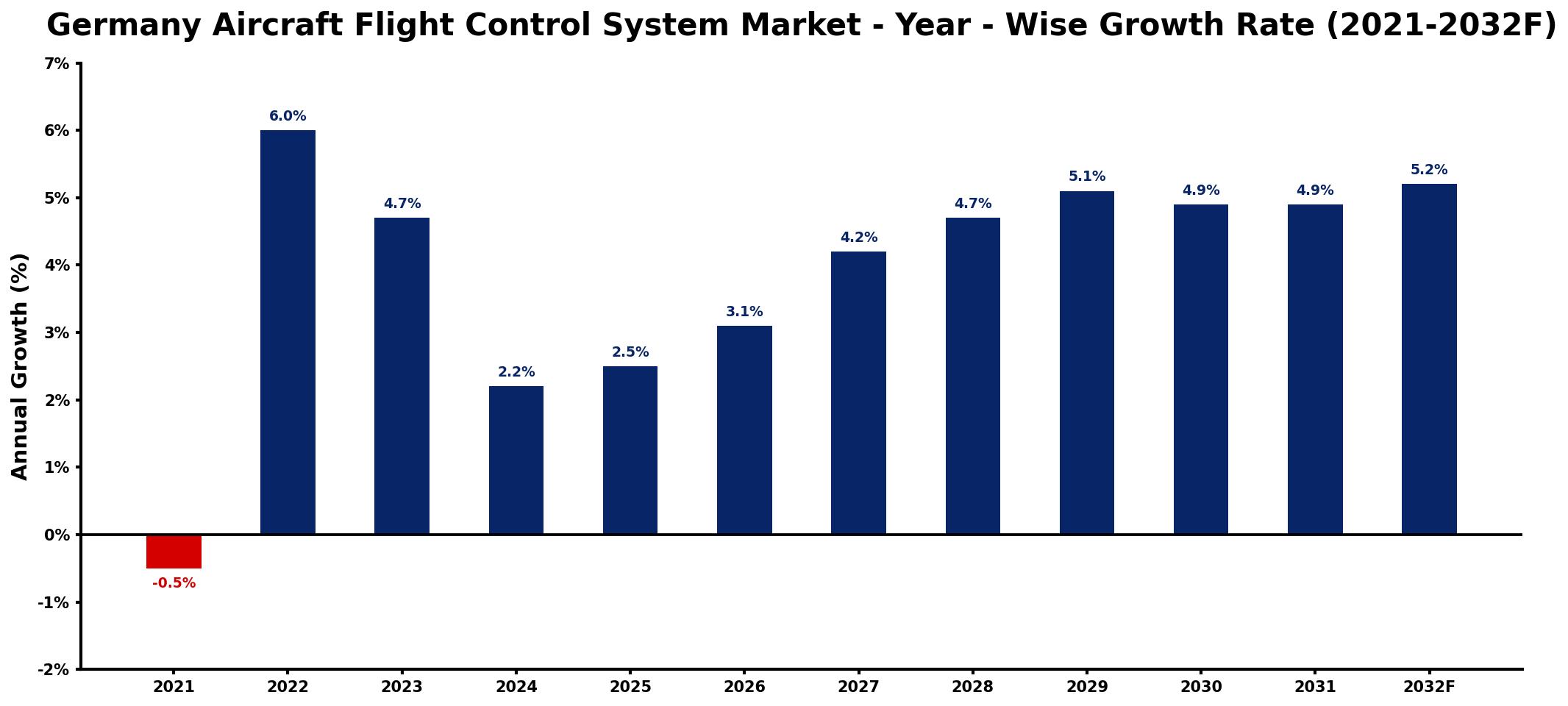 Germany Aircraft Flight Control System Market Year-wise Growth Rate and Key Drivers