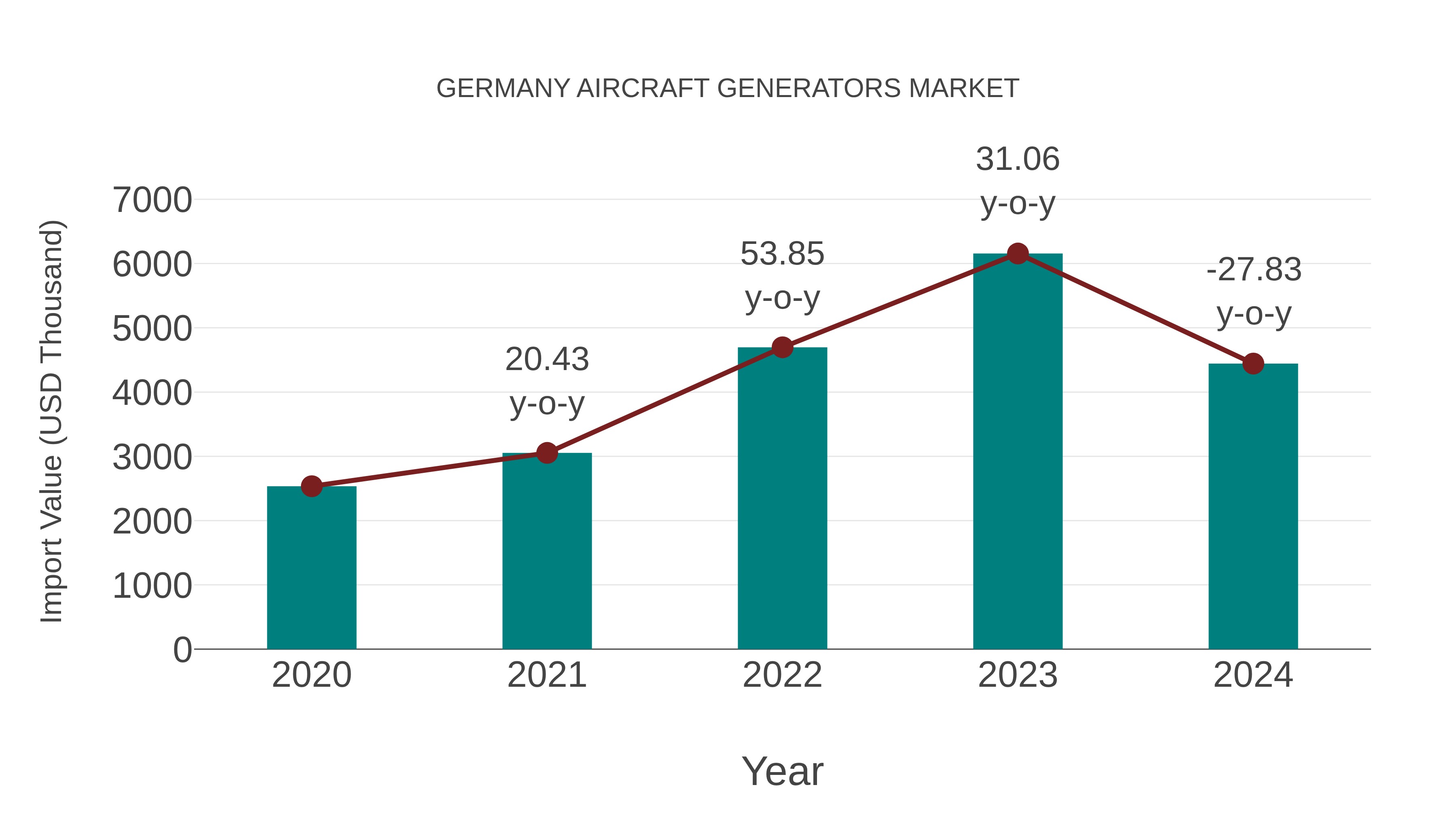  Germany Aircraft Generators Market: Import Trend Analysis
