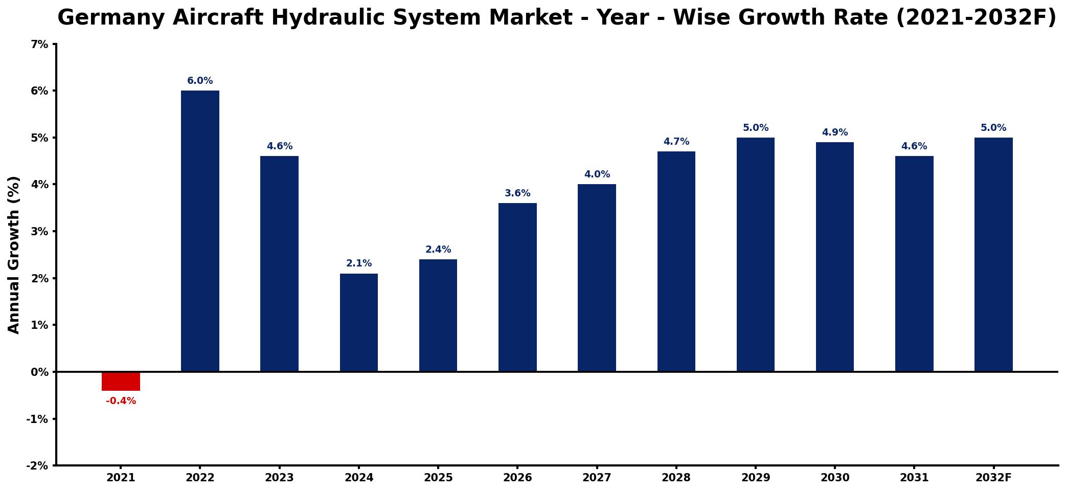 Germany Aircraft Hydraulic System Market Year-wise Growth Rate and Key Drivers