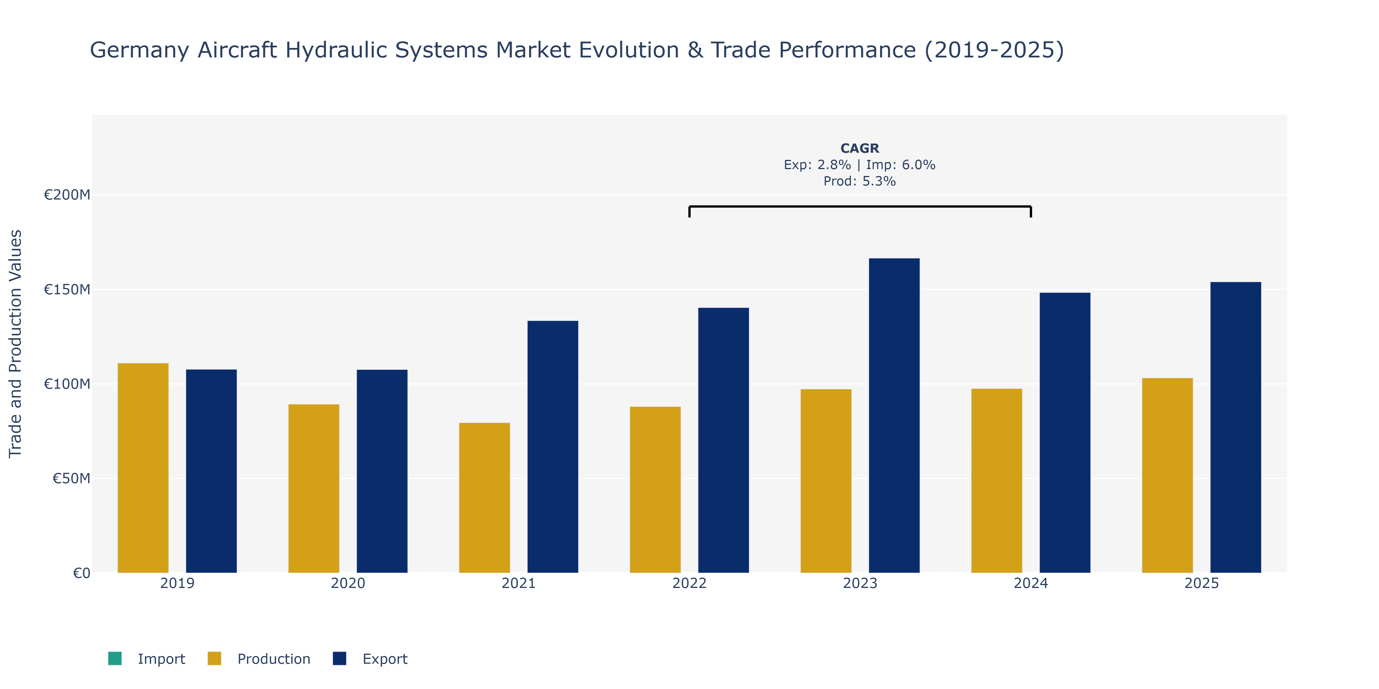 Germany Aircraft Hydraulic Systems Market: Production & Trade Performance (2019-2025)