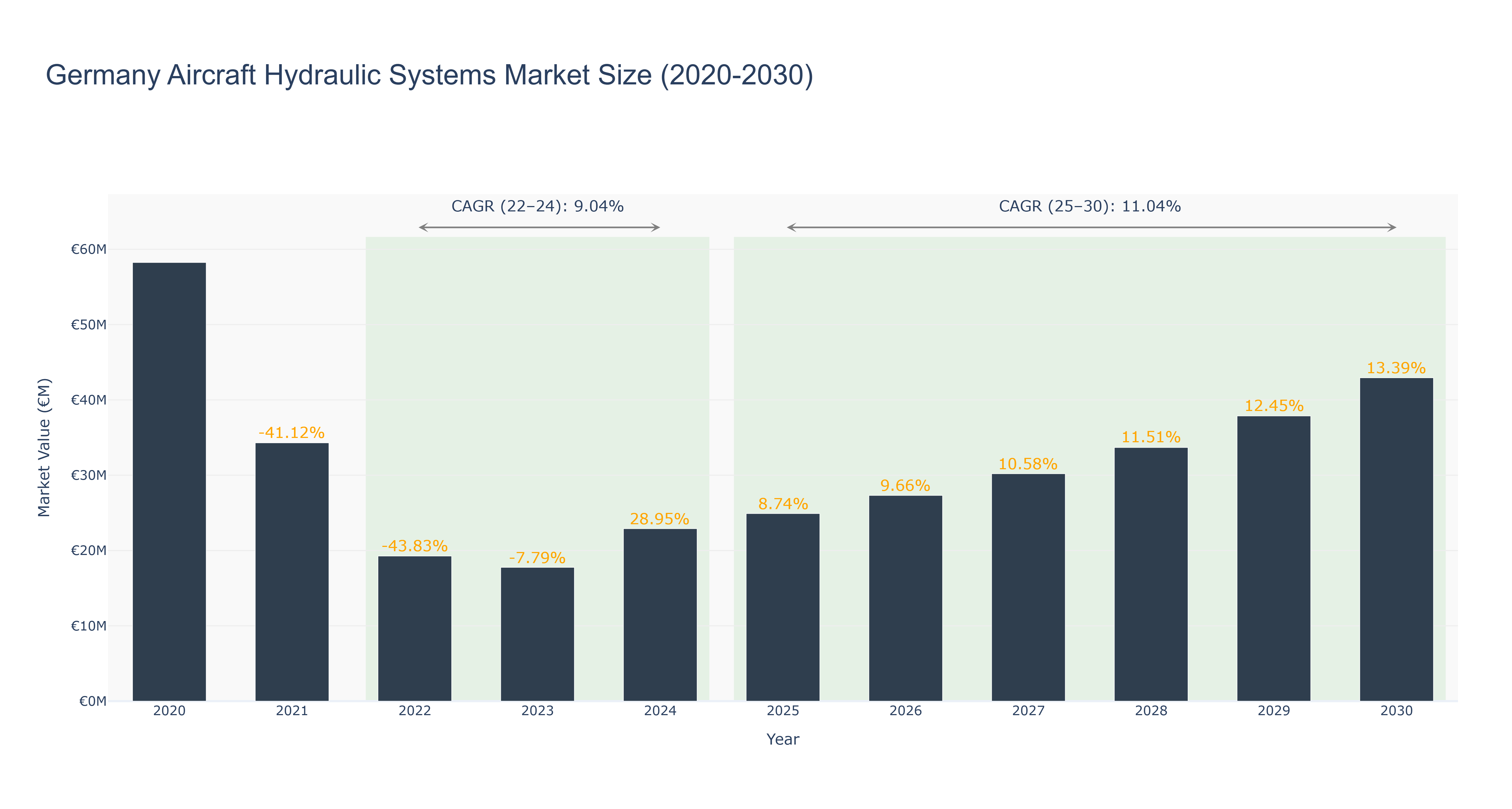 Germany Aircraft Hydraulic Systems Market Size (2020-2030)