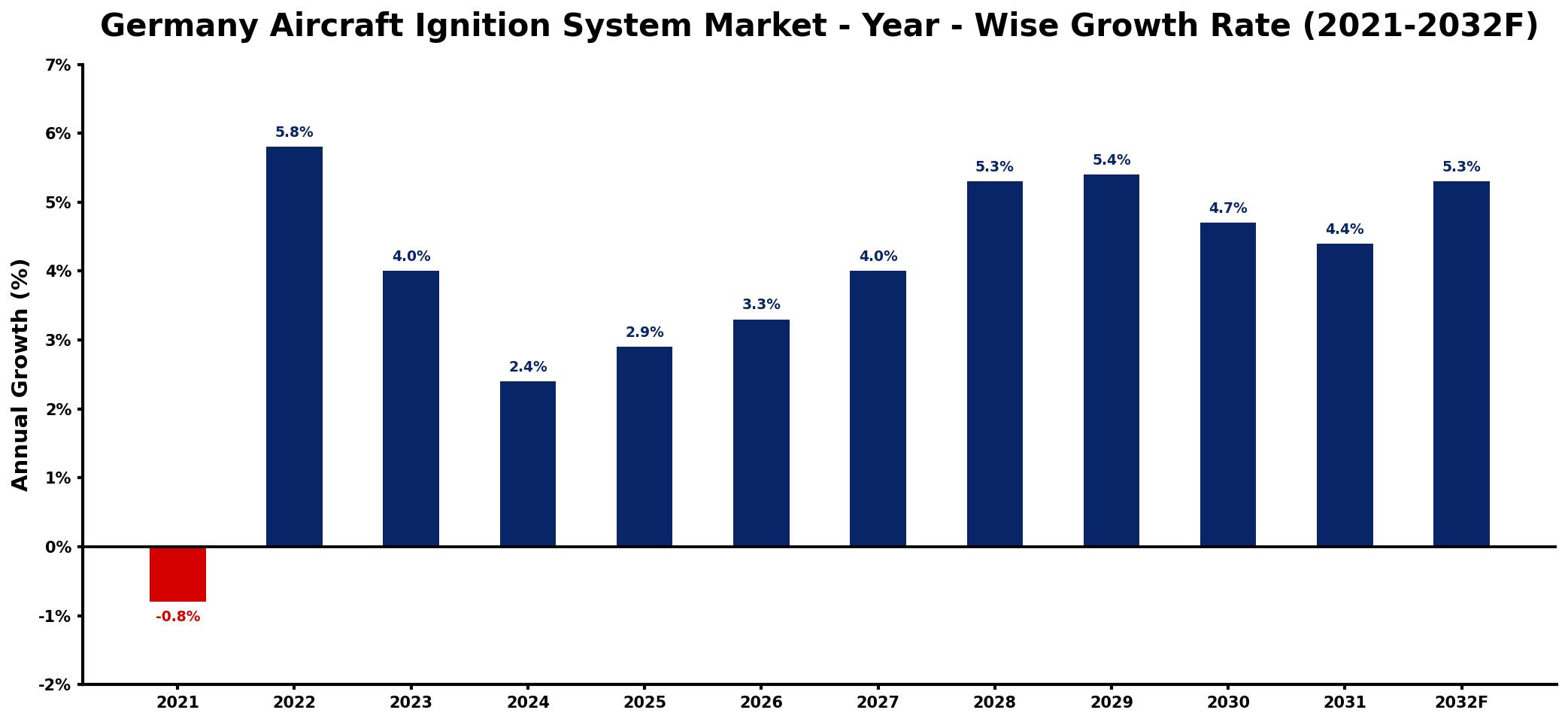 Germany Aircraft Ignition System Market Year-wise Growth Rate and Key Drivers