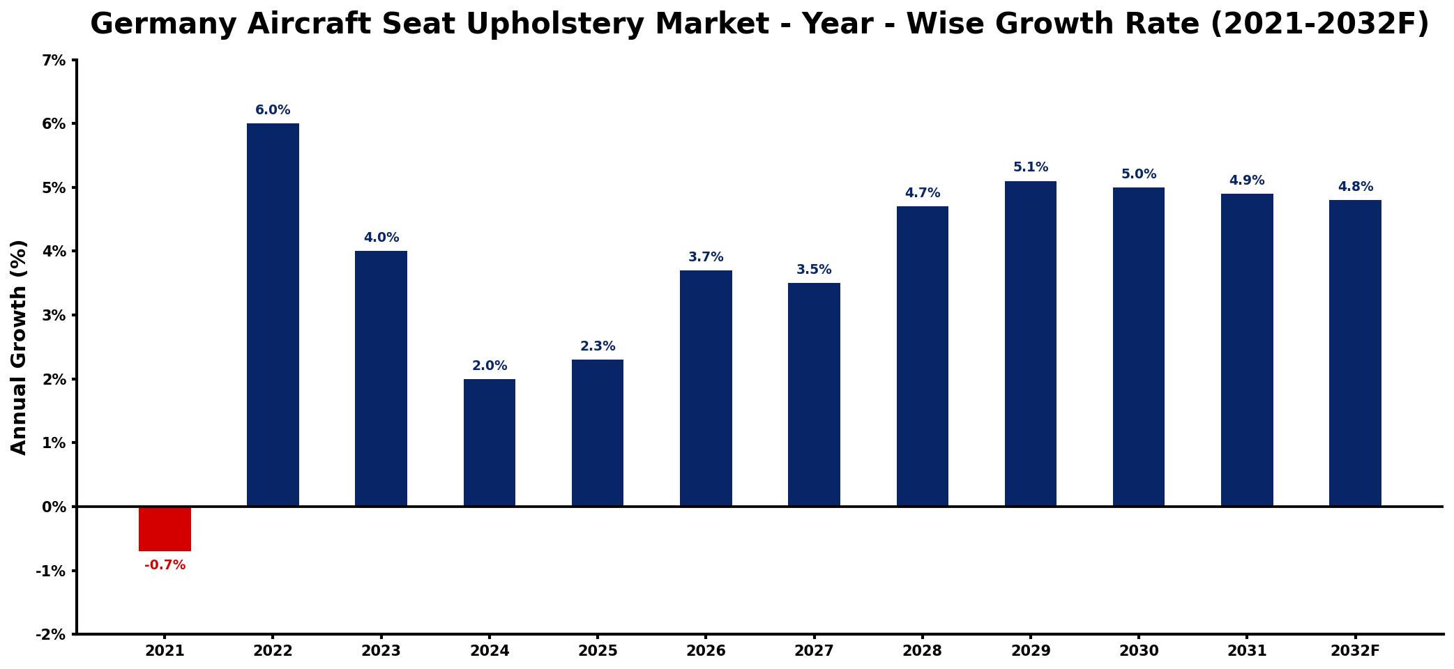 Germany Aircraft Seat Upholstery Market Year-wise Growth Rate and Key Drivers