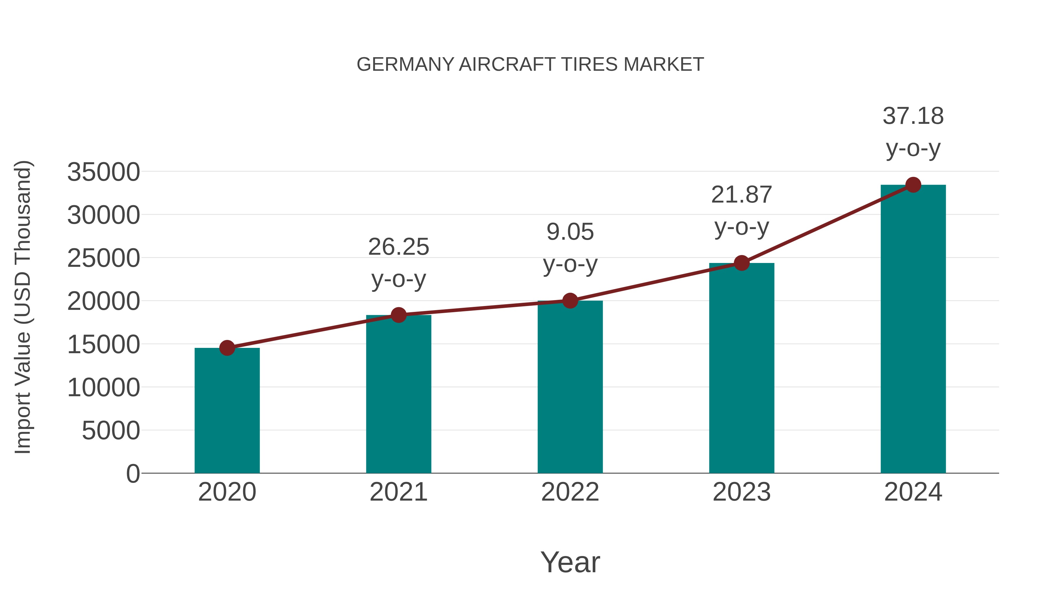 Germany Aircraft Tires Market: Import Trend Analysis