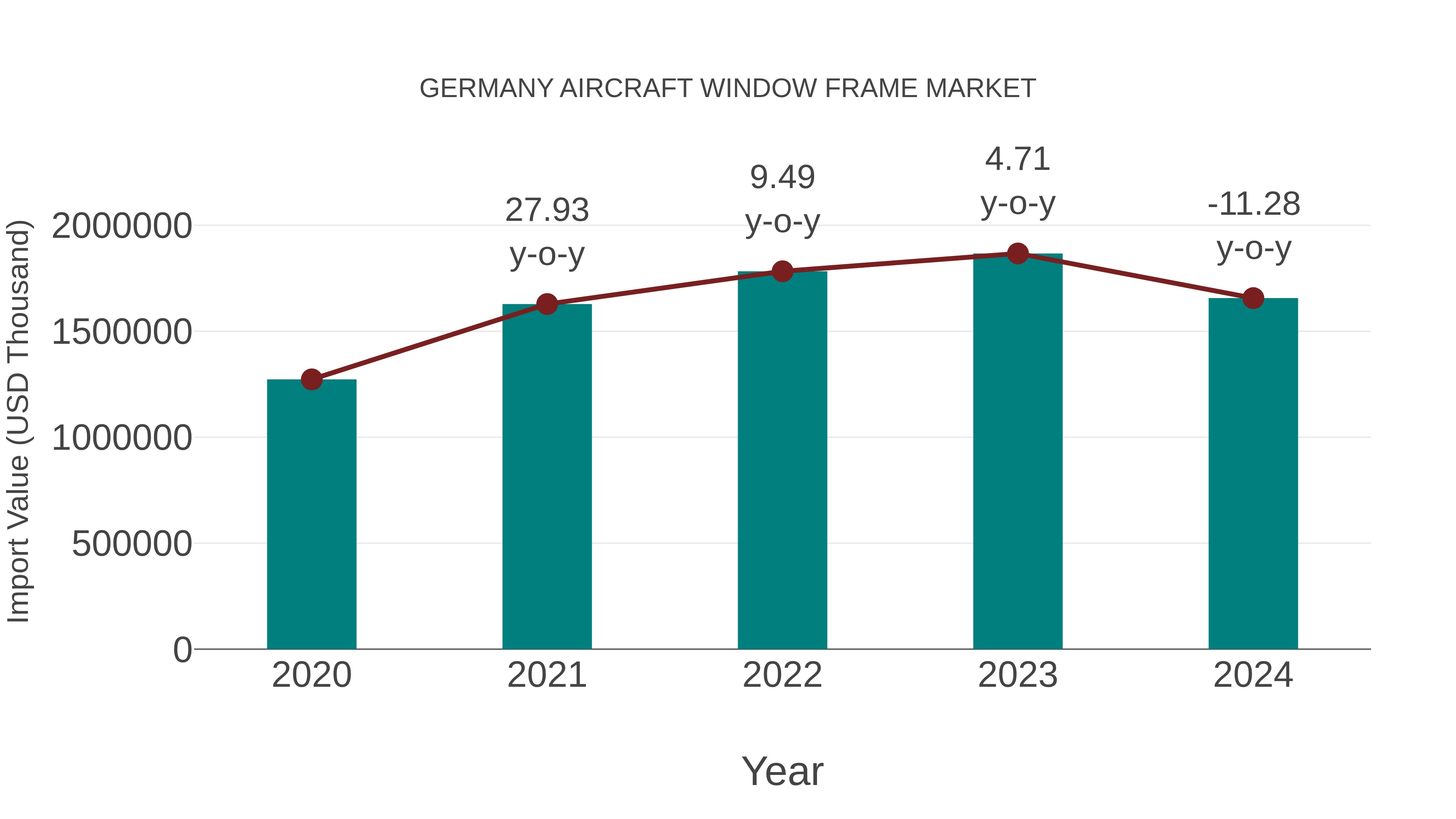  Germany Aircraft Window Frame Market: Import Trend Analysis