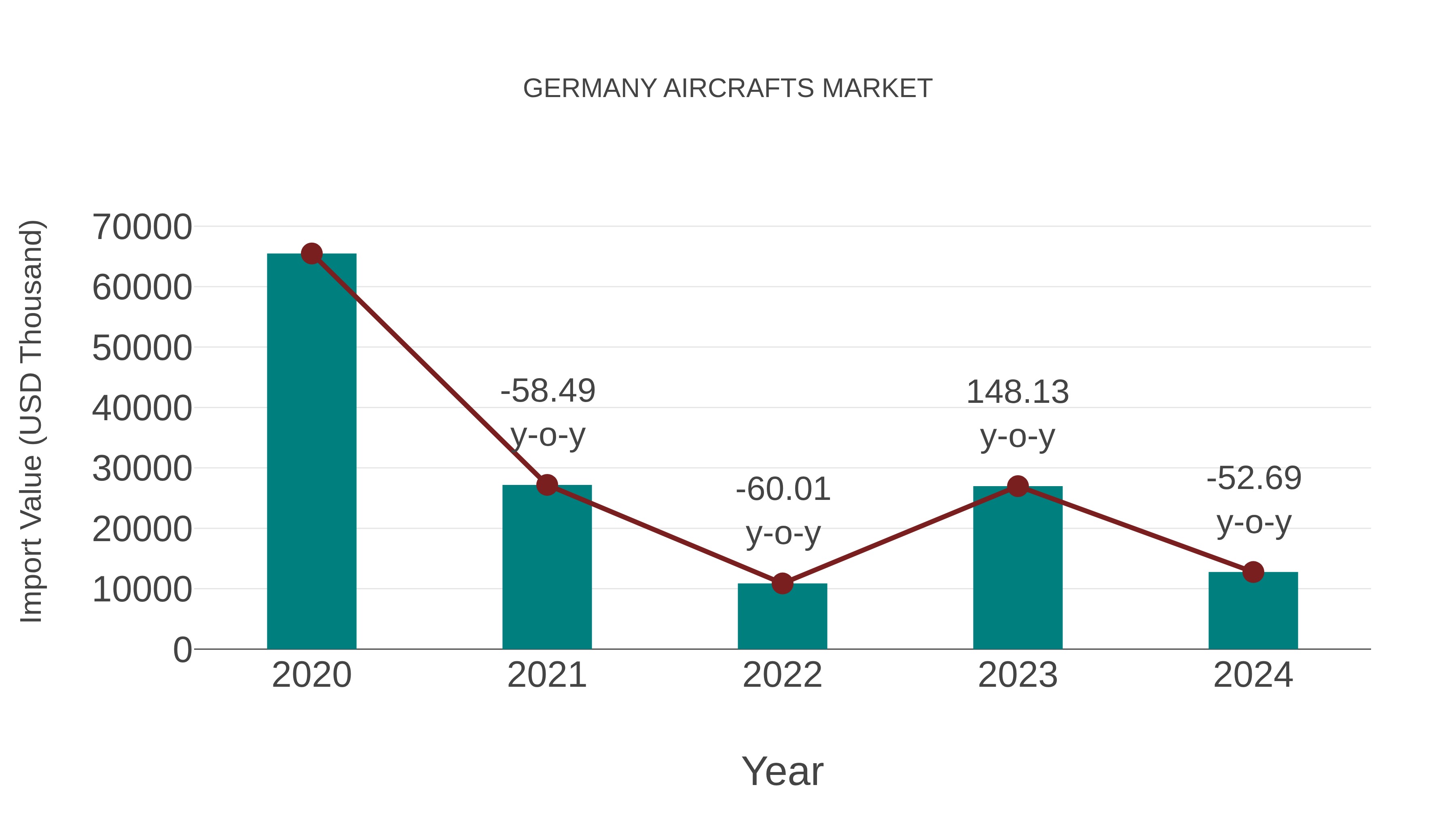  Germany Aircrafts Market: Import Trend Analysis