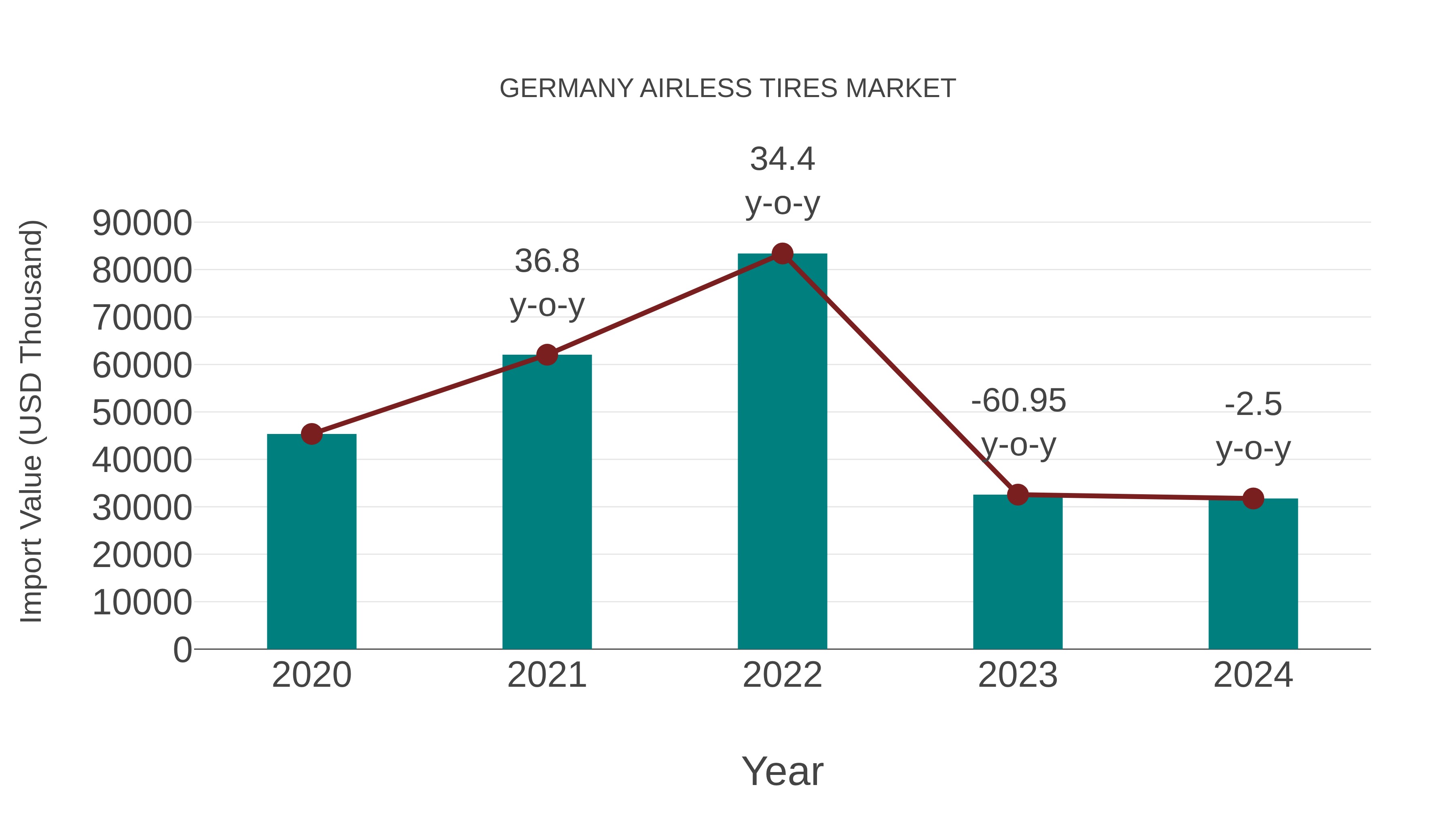  Germany Airless Tires Market: Import Trend Analysis