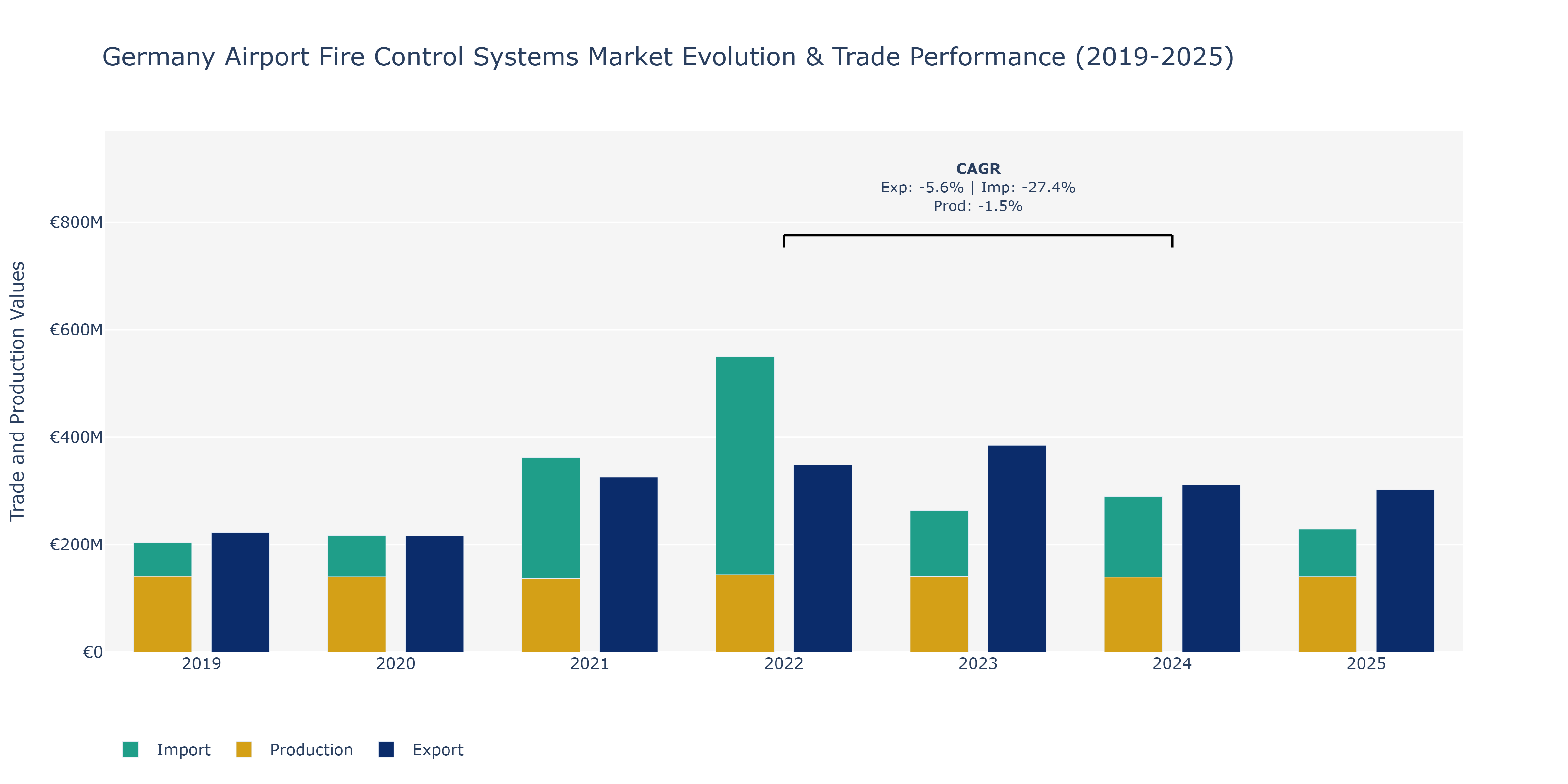 Germany Airport Fire Control Systems Market: Production & Trade Performance (2019-2025)