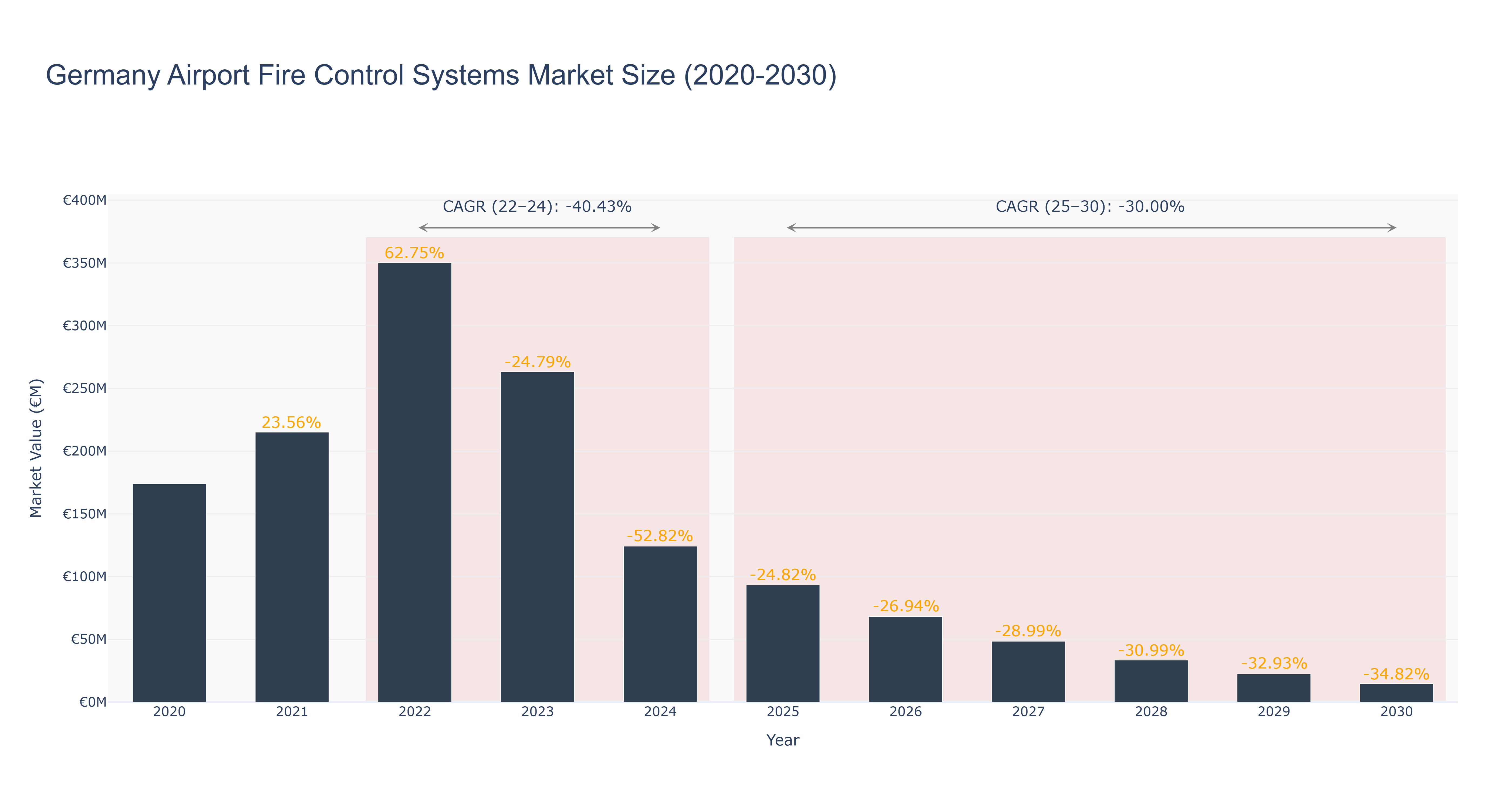 Germany Airport Fire Control Systems Market Size (2020-2030)