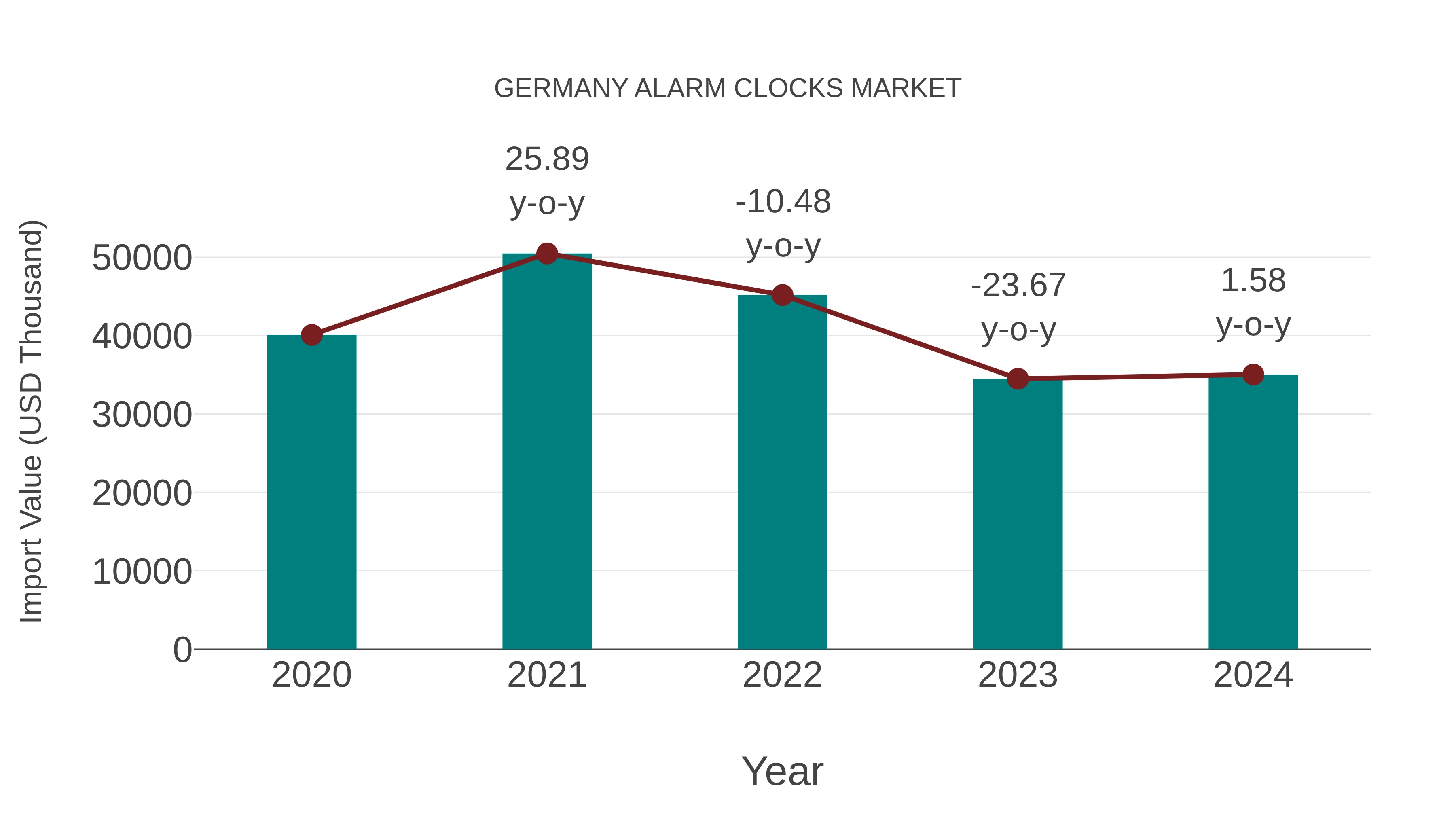 Germany Alarm Clocks Market: Import Trend Analysis