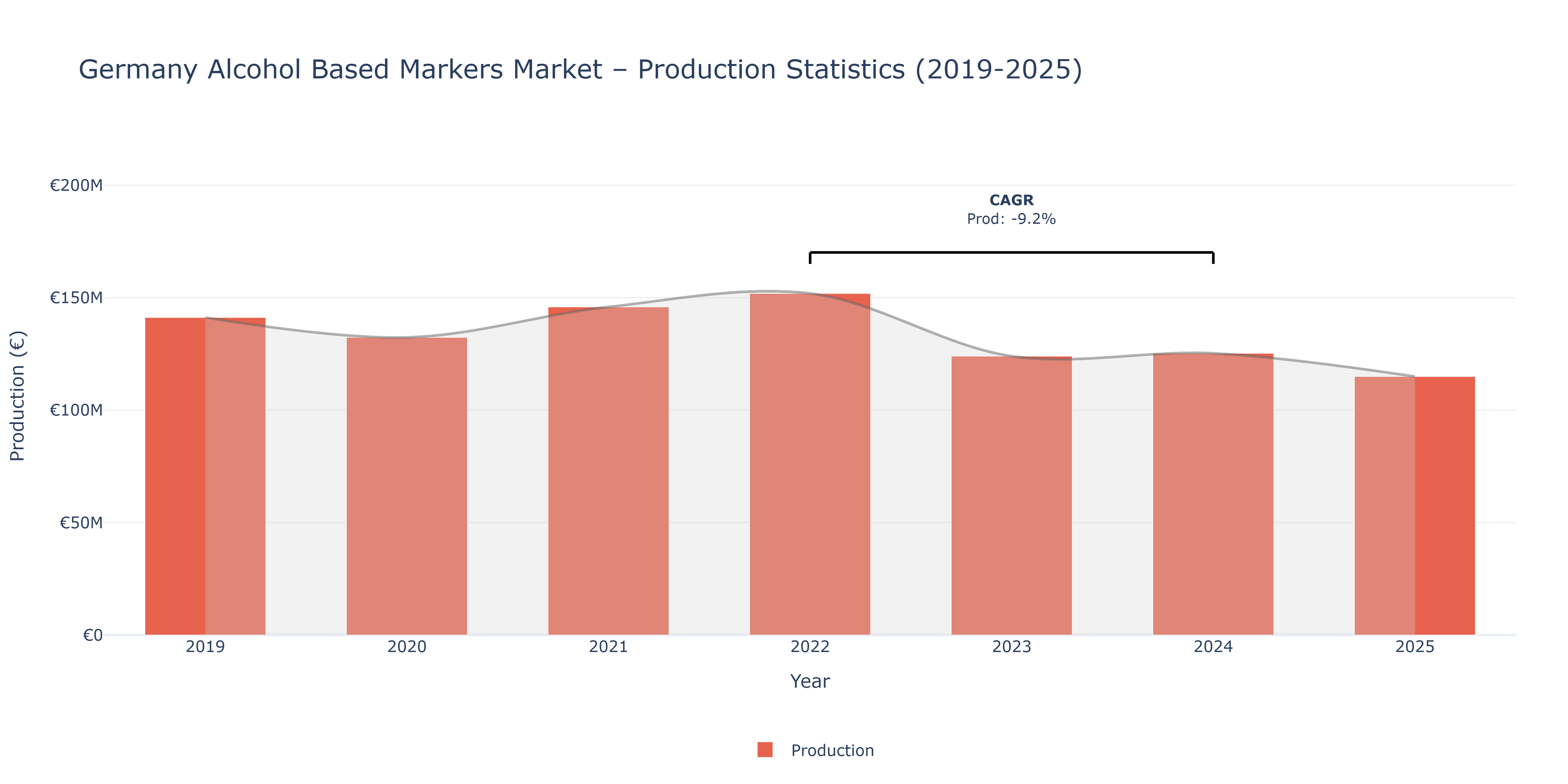 Germany Alcohol Based Markers - Market Production Statistics (2019-2025)