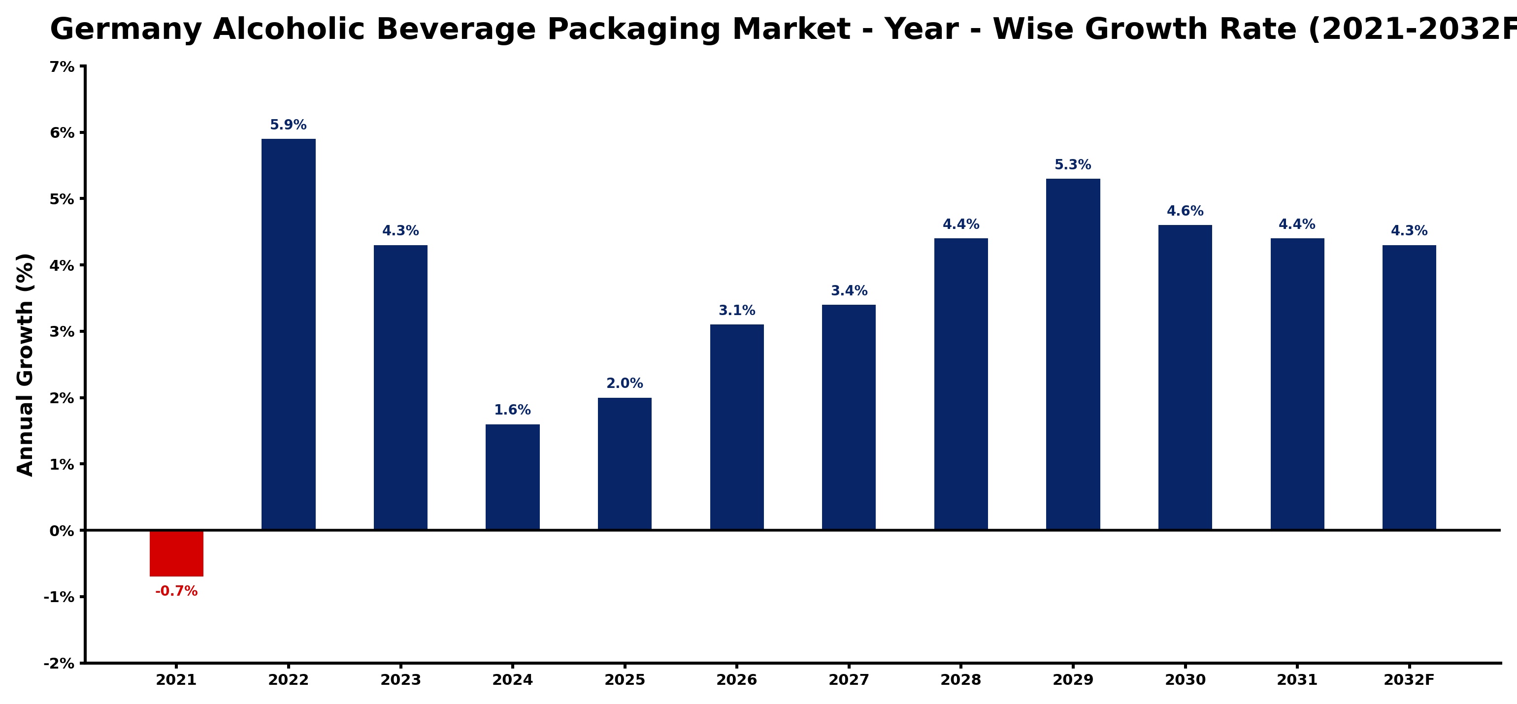 Germany Alcoholic Beverage Packaging Market Year-wise Growth Rate and Key Drivers