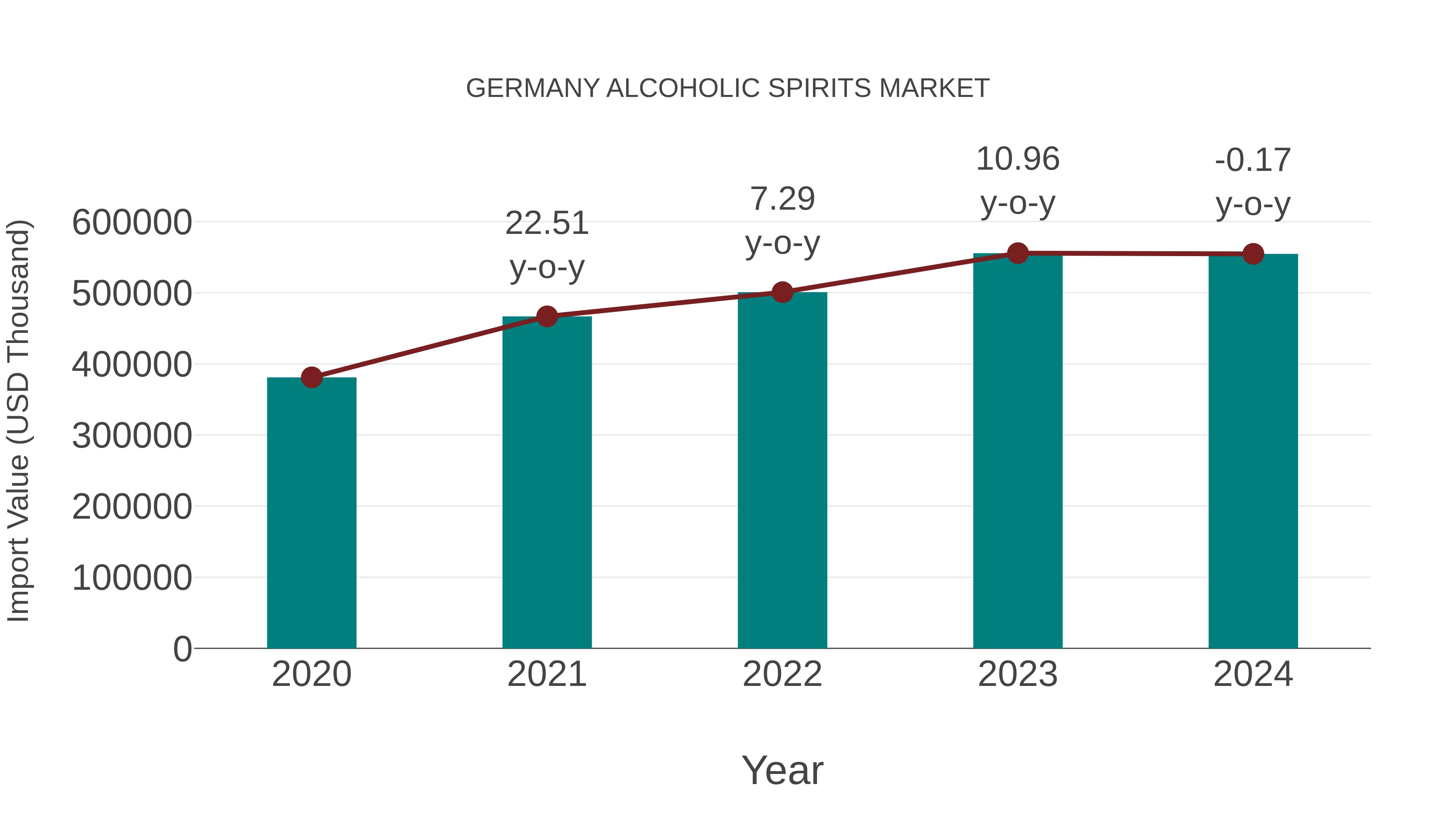  Germany Alcoholic Spirits Market: Import Trend Analysis