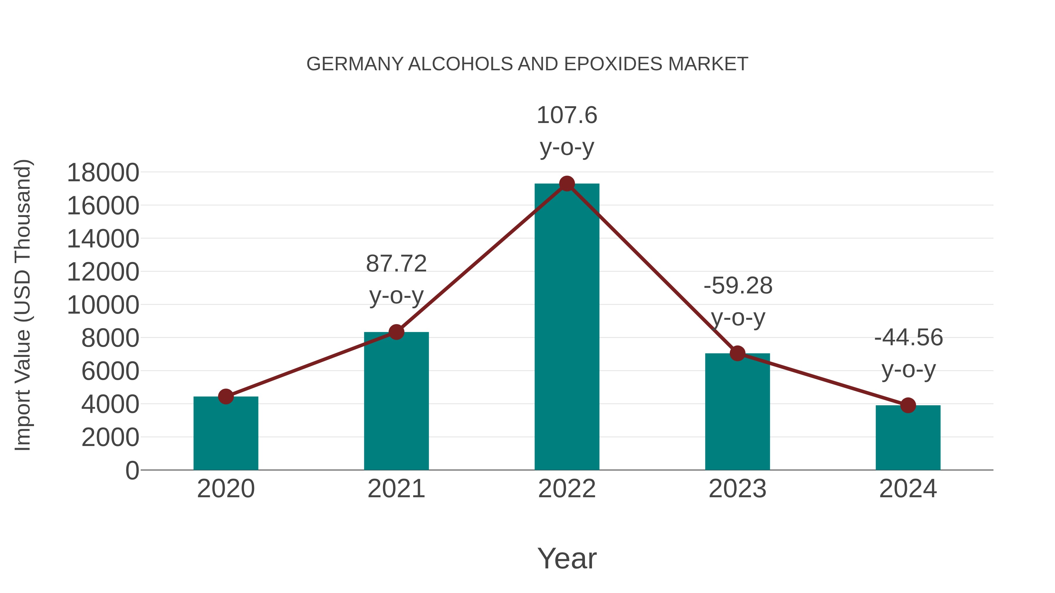  Germany Alcohols and Epoxides Market: Import Trend Analysis